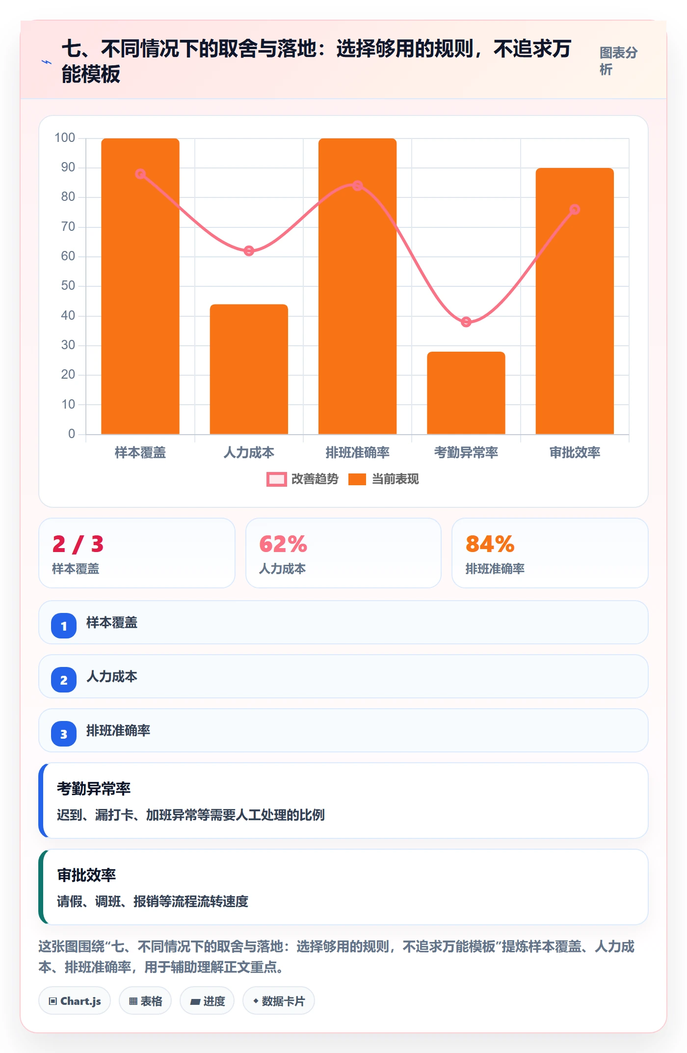 七、不同情况下的取舍与落地:选择够用的规则,不追求万能模板