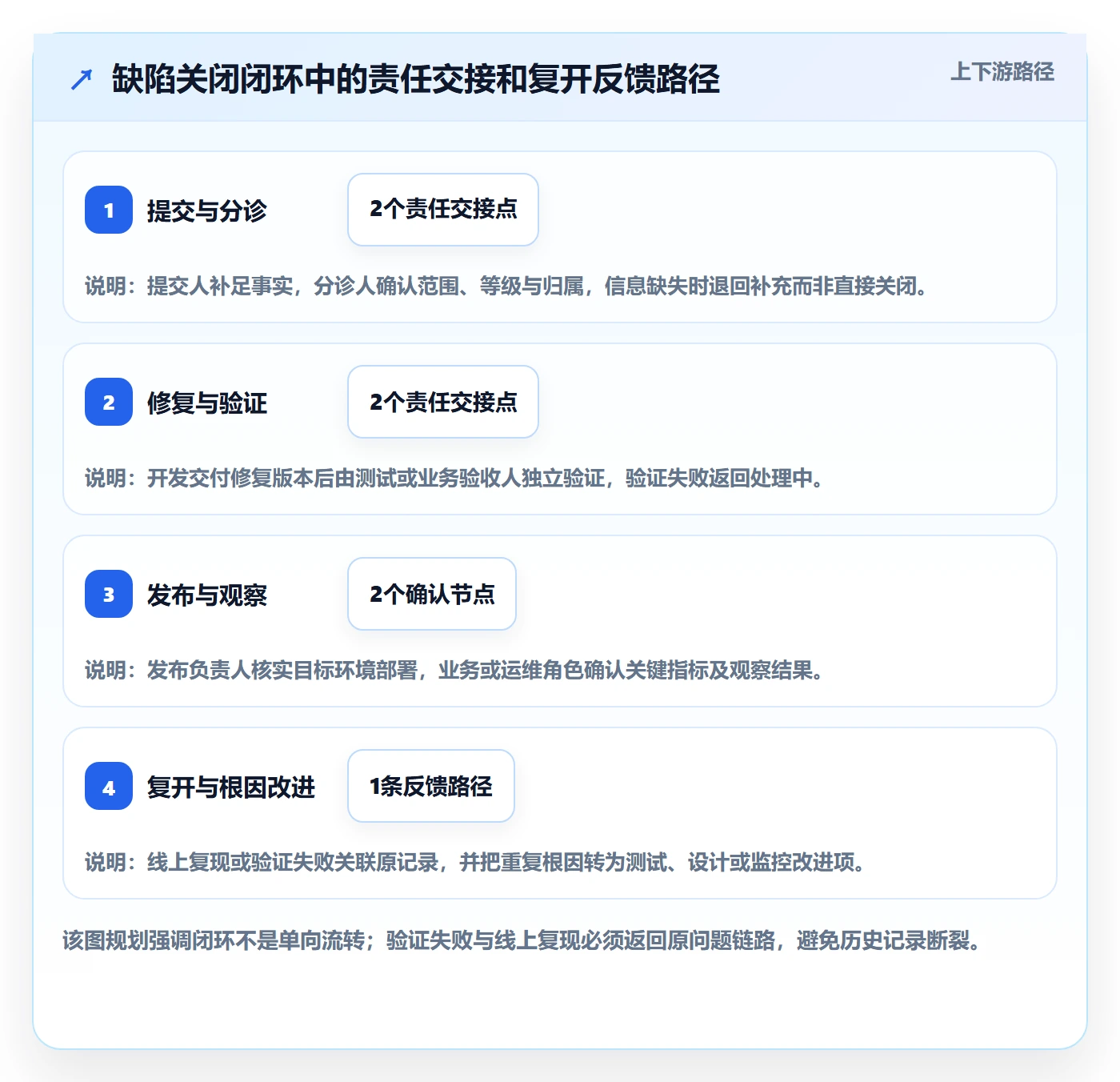 Bug / 缺陷关闭全流程：管理层实操方法与一文讲清