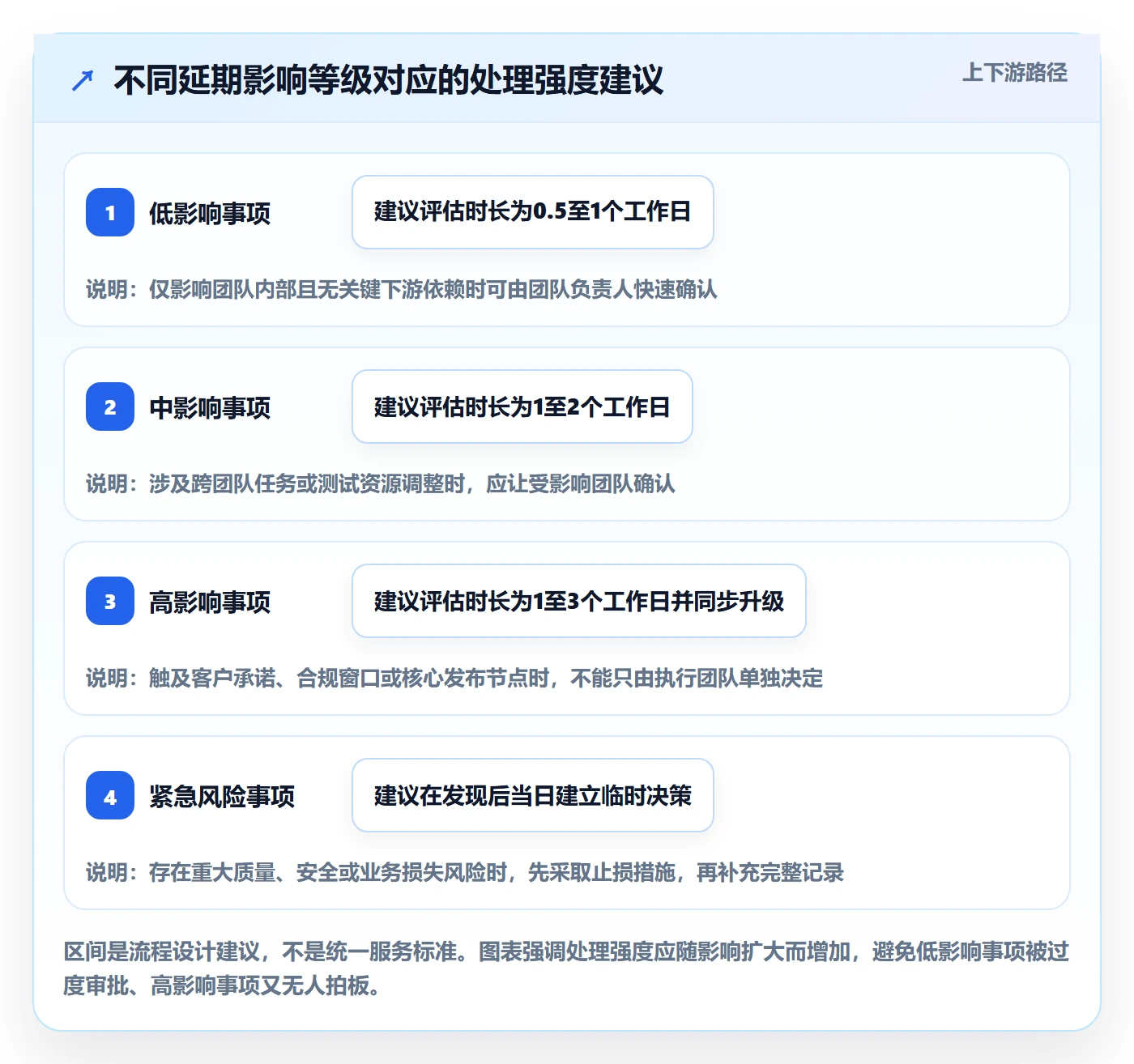 延期流程与规范：研发团队延期管理协同管理关键指标