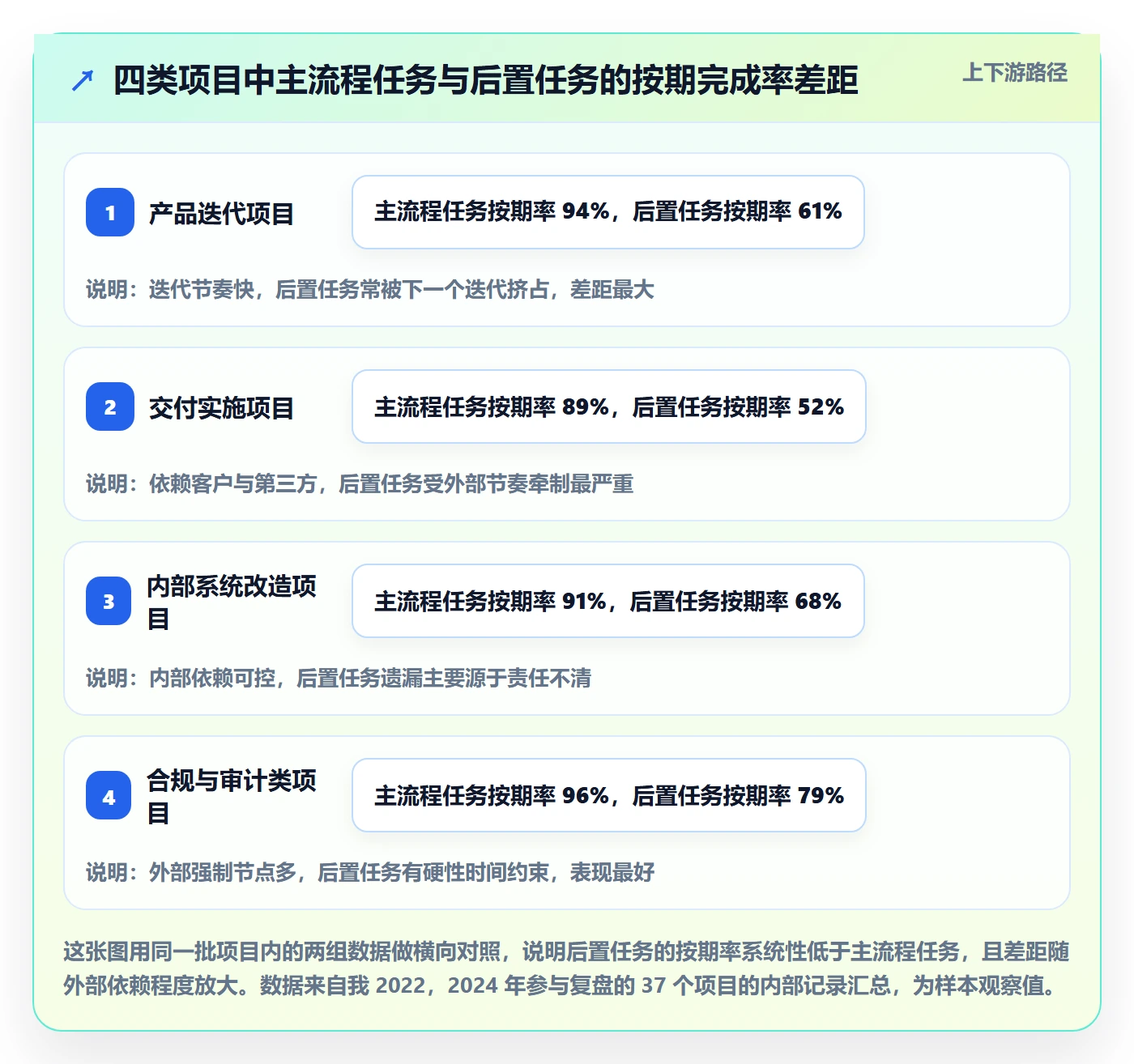 后置任务管理方法大全：管理层任务依赖风险控制落地清单