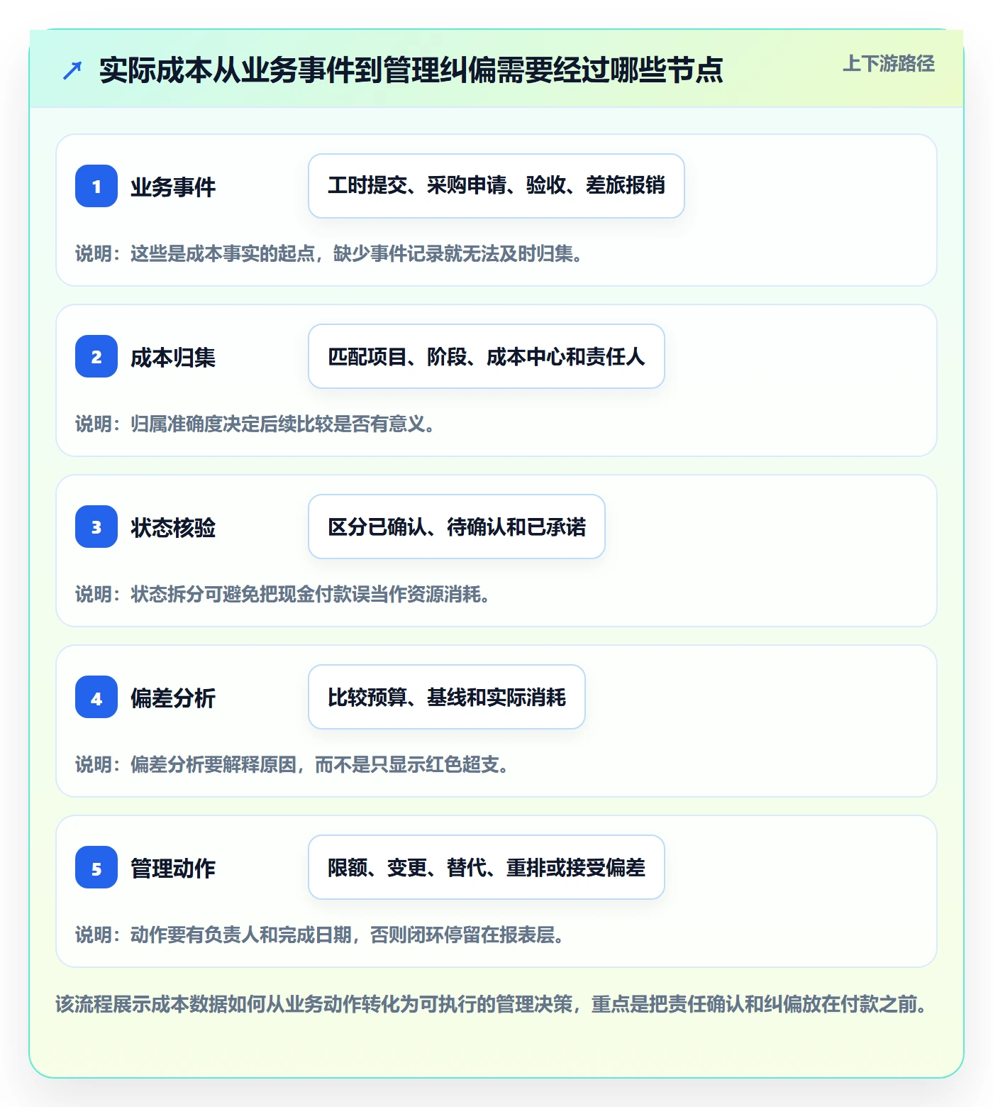 成本管理如何做好实际成本？跨部门团队效率提升与操作步骤
