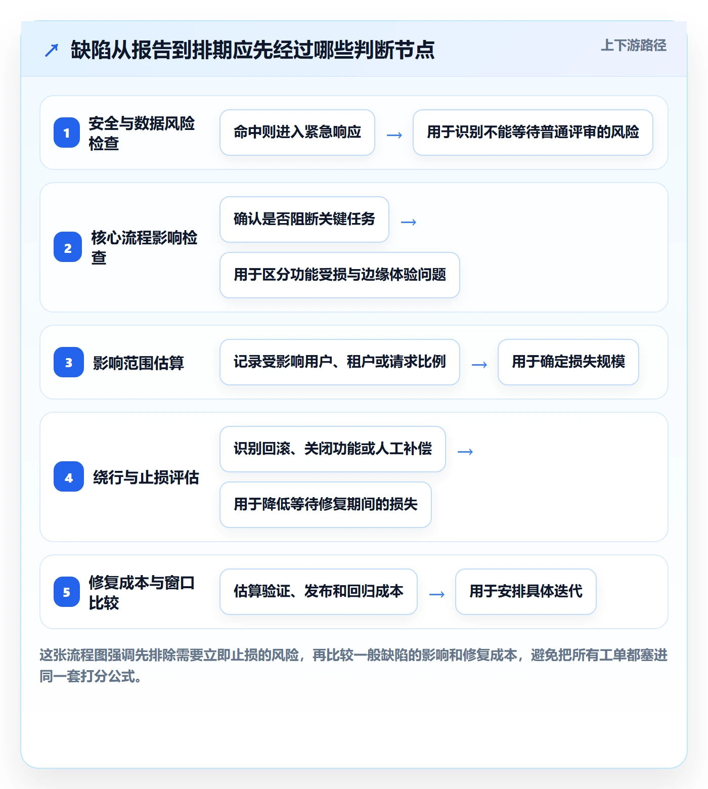 优先级管理方法大全：实施团队Bug / 缺陷入门指南落地清单