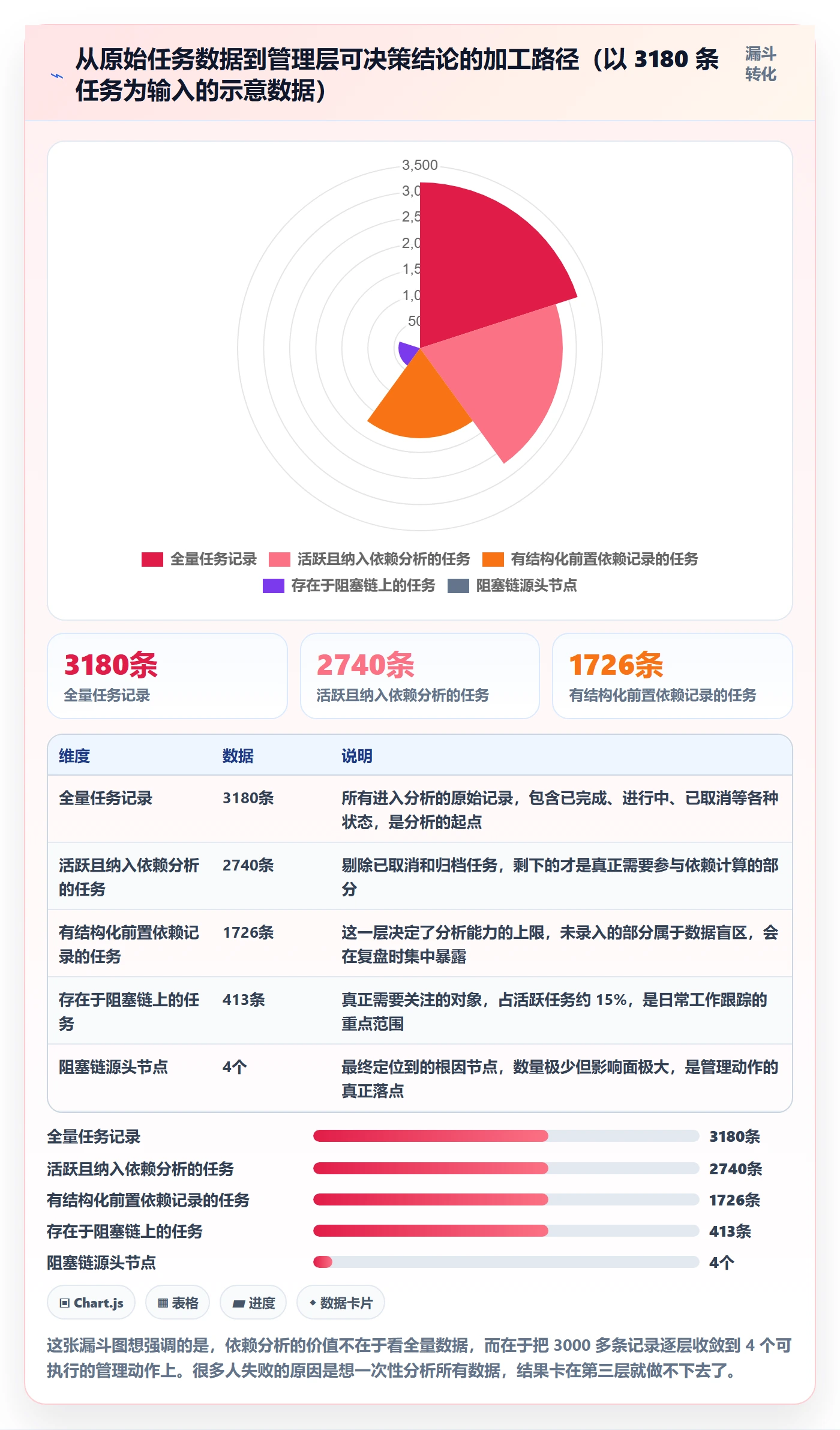依赖关系落地方案:项目成员开展任务依赖的数据分析案例解析