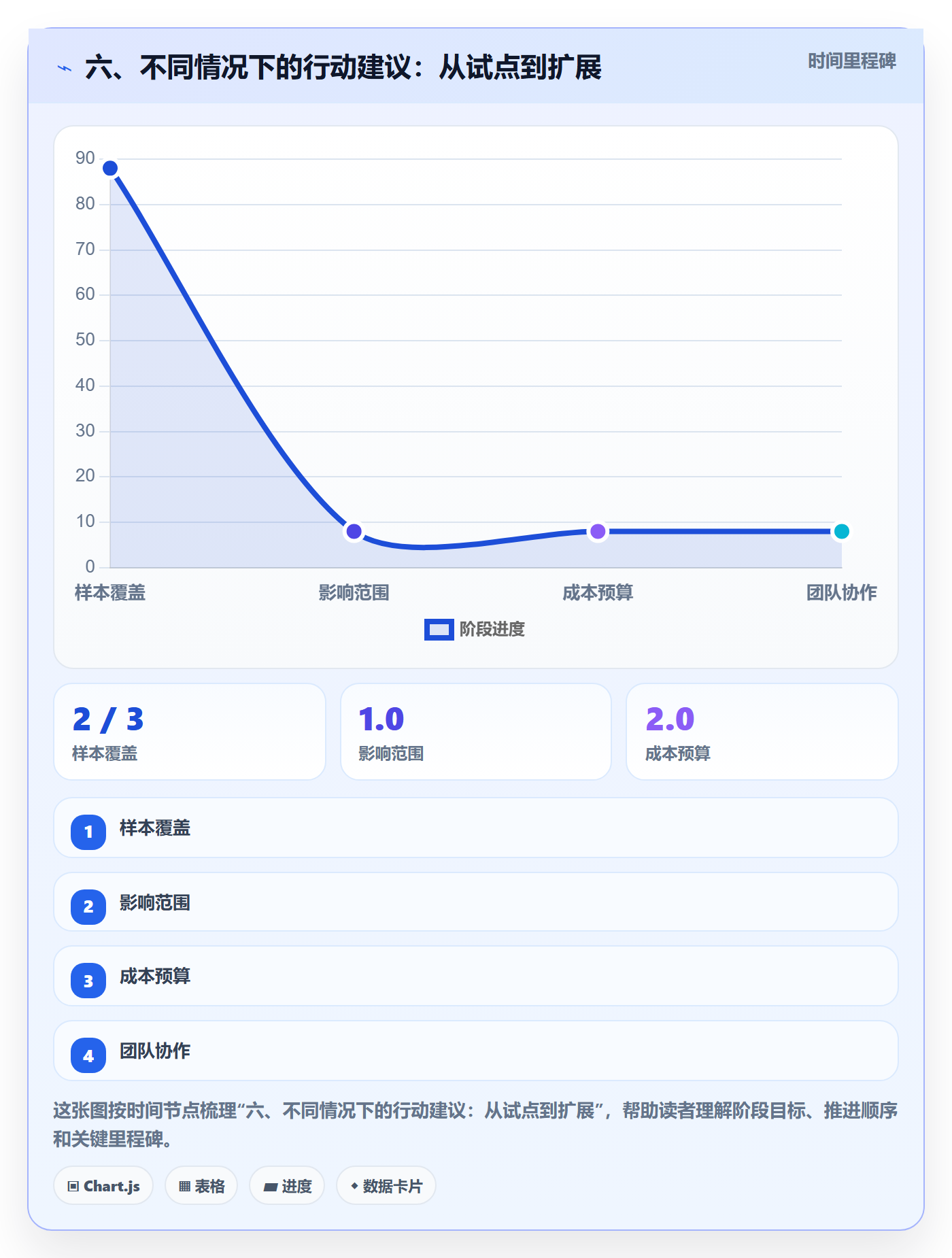 六、不同情况下的行动建议:从试点到扩展