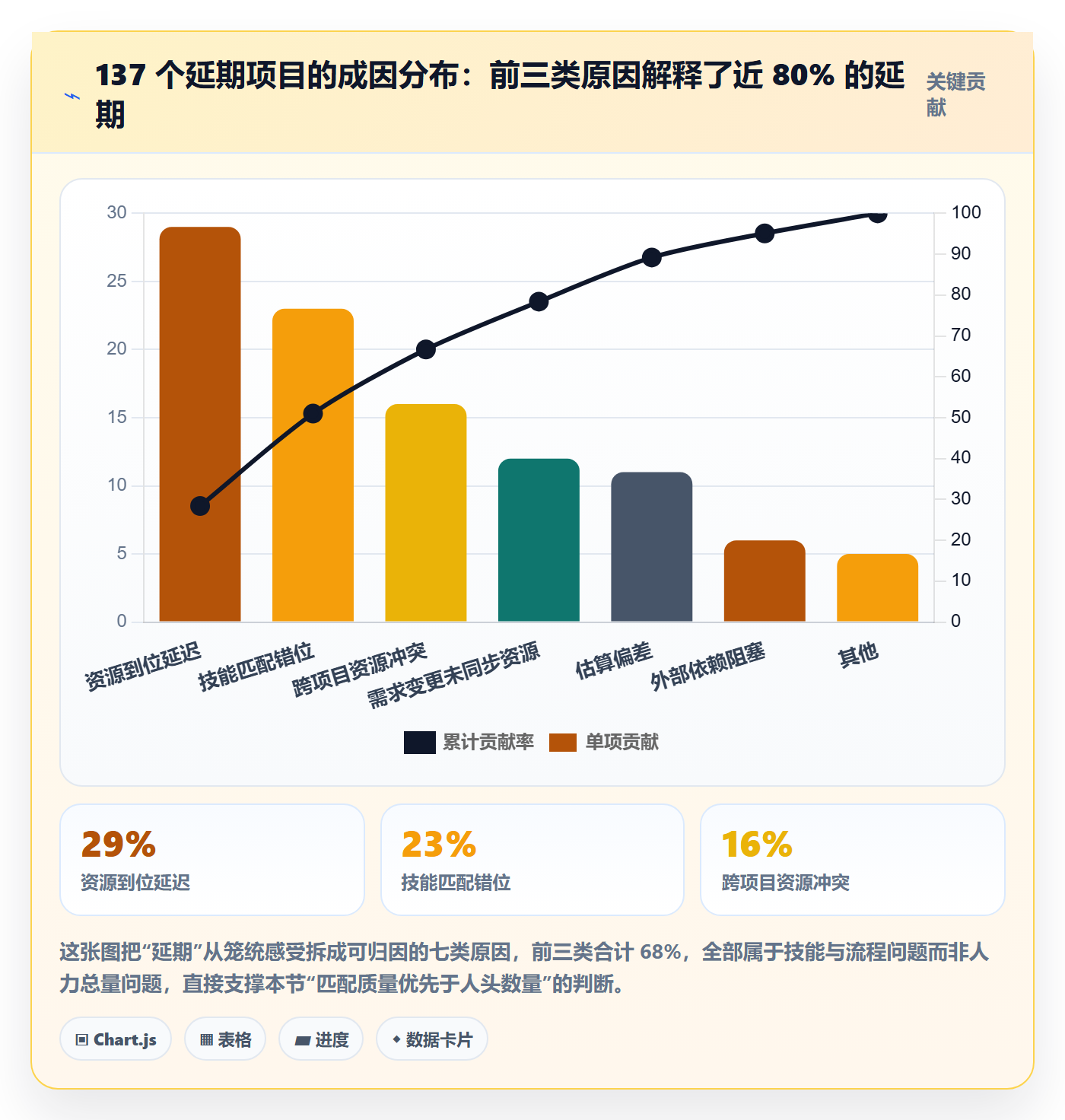 技能流程与规范：项目成员资源管理最佳实践关键指标