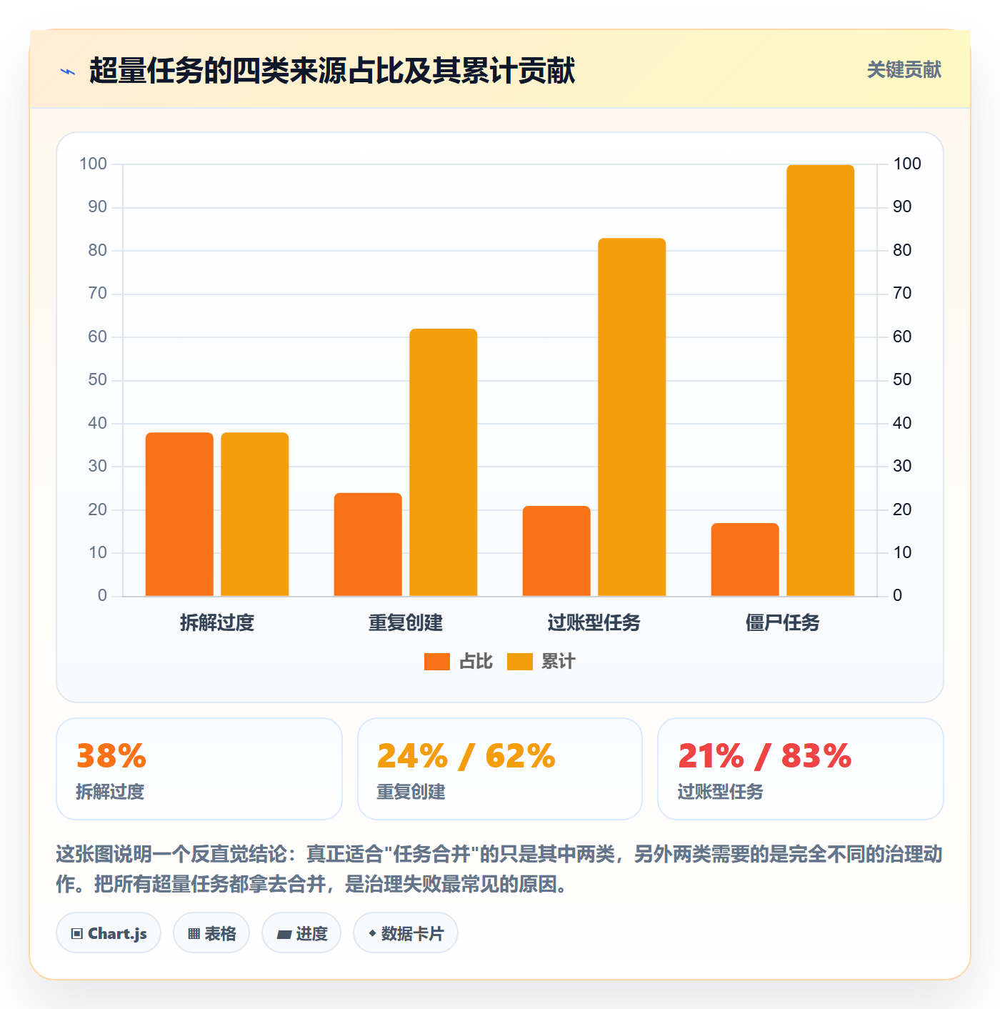 任务合并最佳实践:PMO任务管理数据分析,常见问题