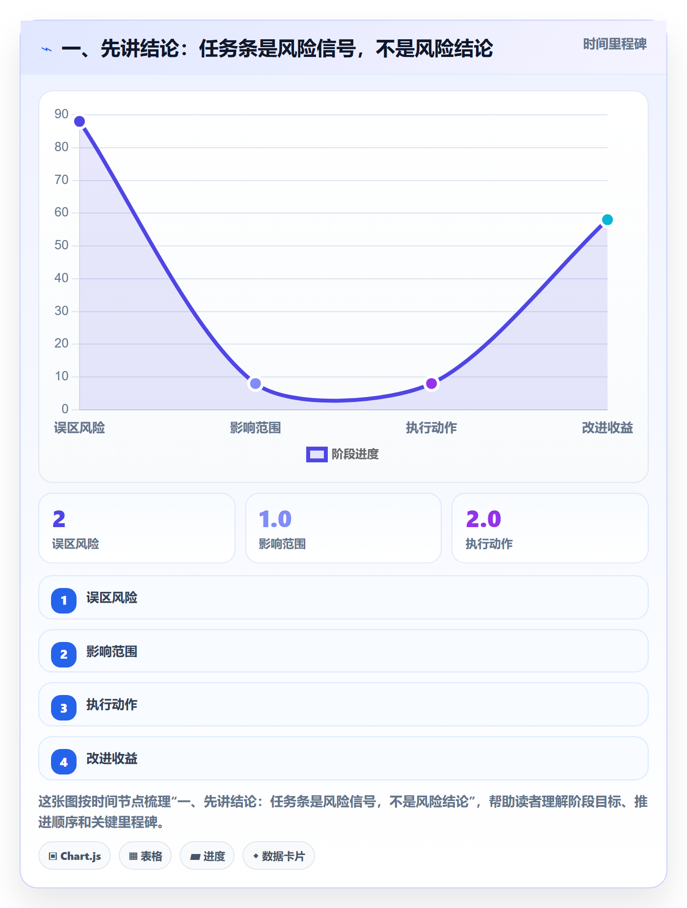 任务条最佳实践：项目负责人甘特图风险控制，常见问题