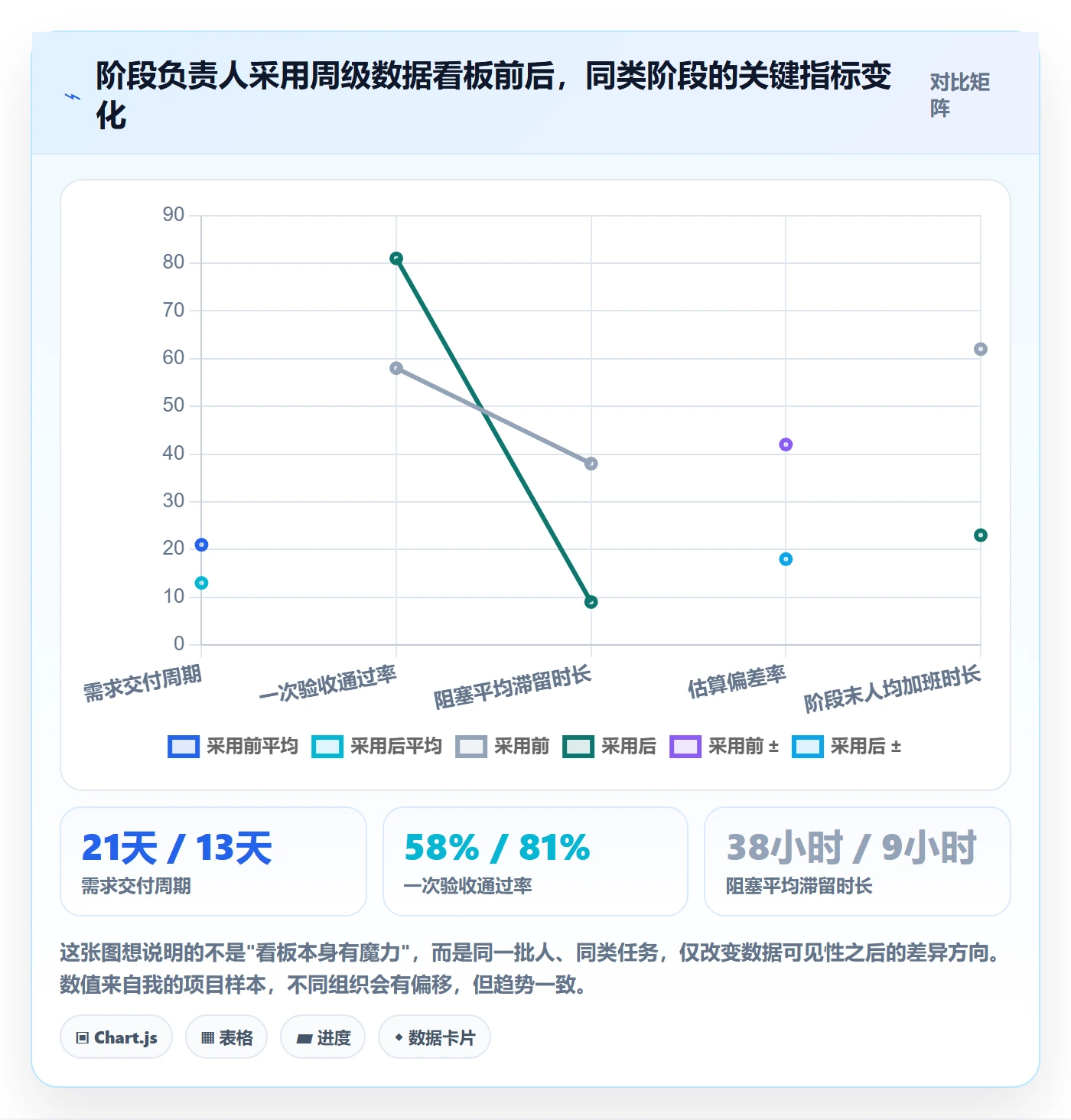 阶段负责人怎么做？项目成员数据分析：项目阶段从0到1