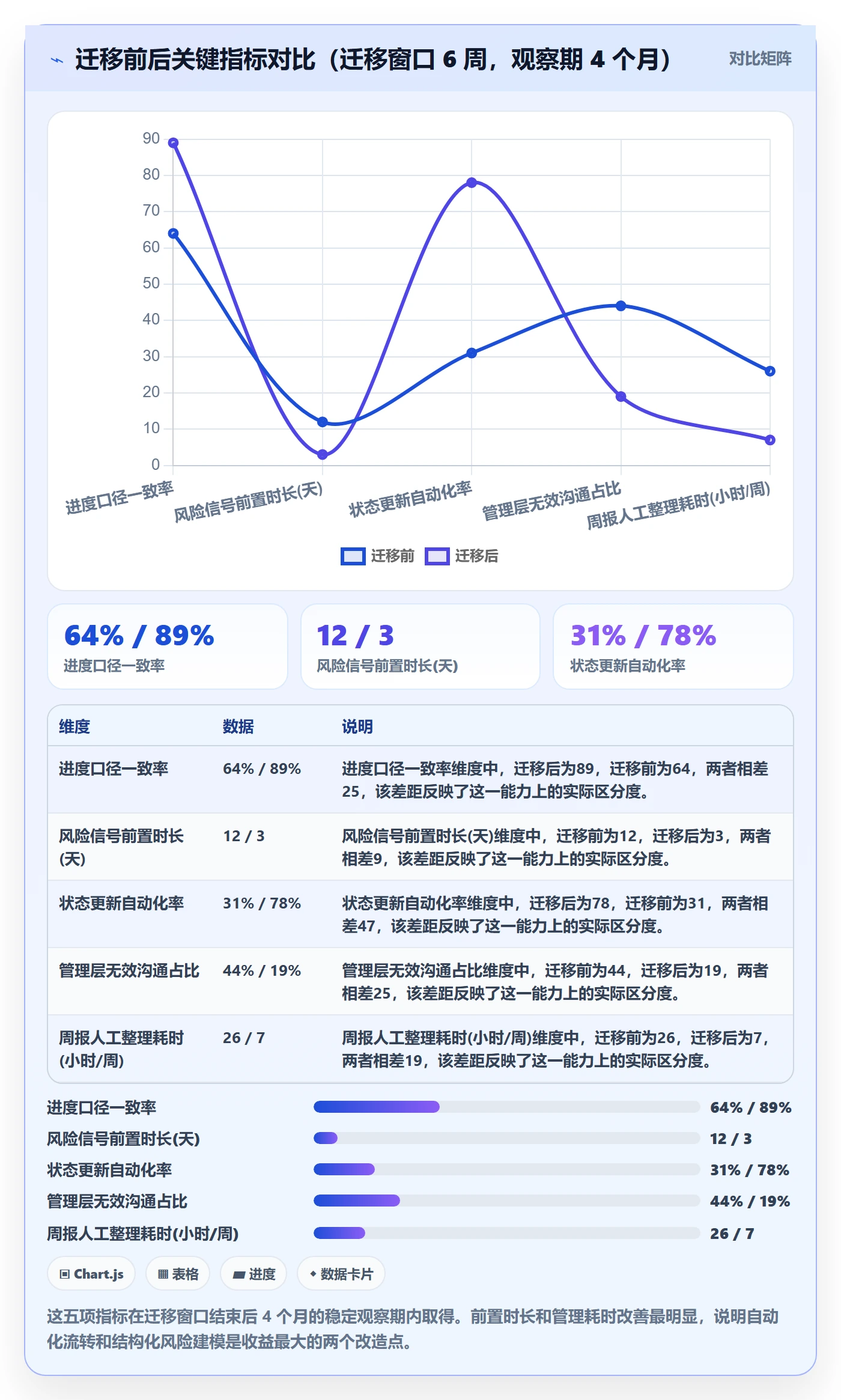 进展流程与规范:管理层进度跟踪效率提升关键指标