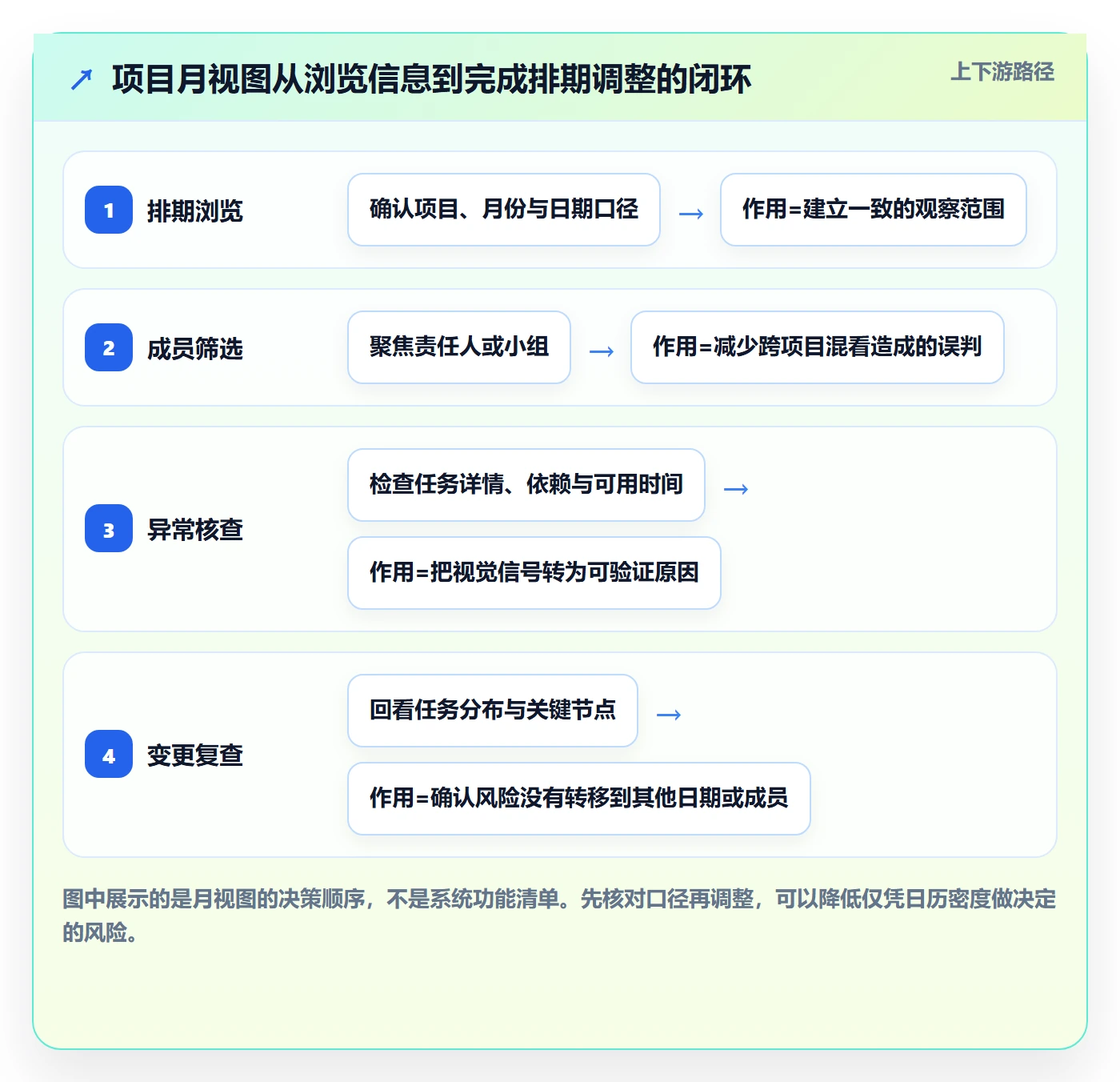 日历视图如何做好月视图？项目成员数据分析与操作步骤
