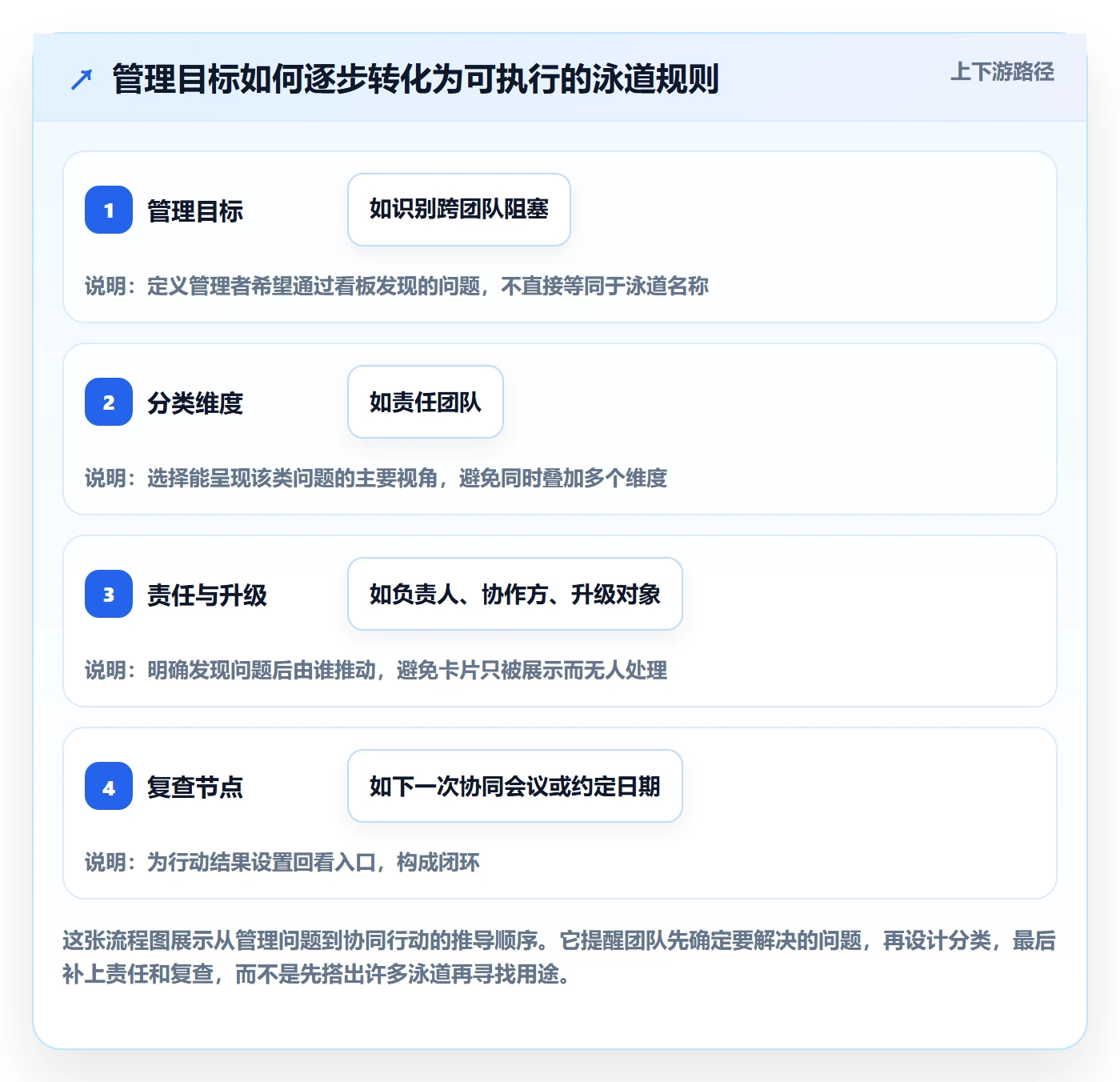看板泳道教程：管理层协同管理，避坑指南