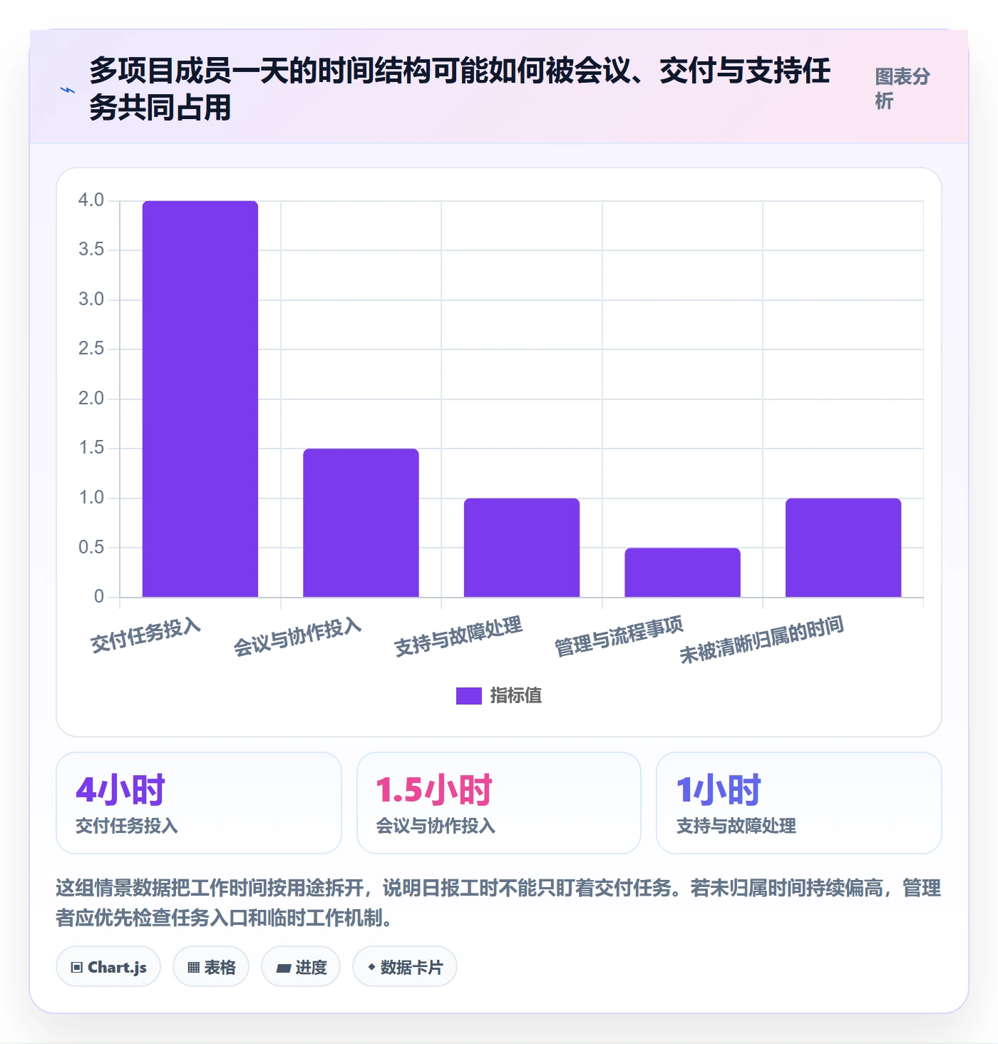 工时表如何做好日报工时?项目成员实操方法与操作步骤