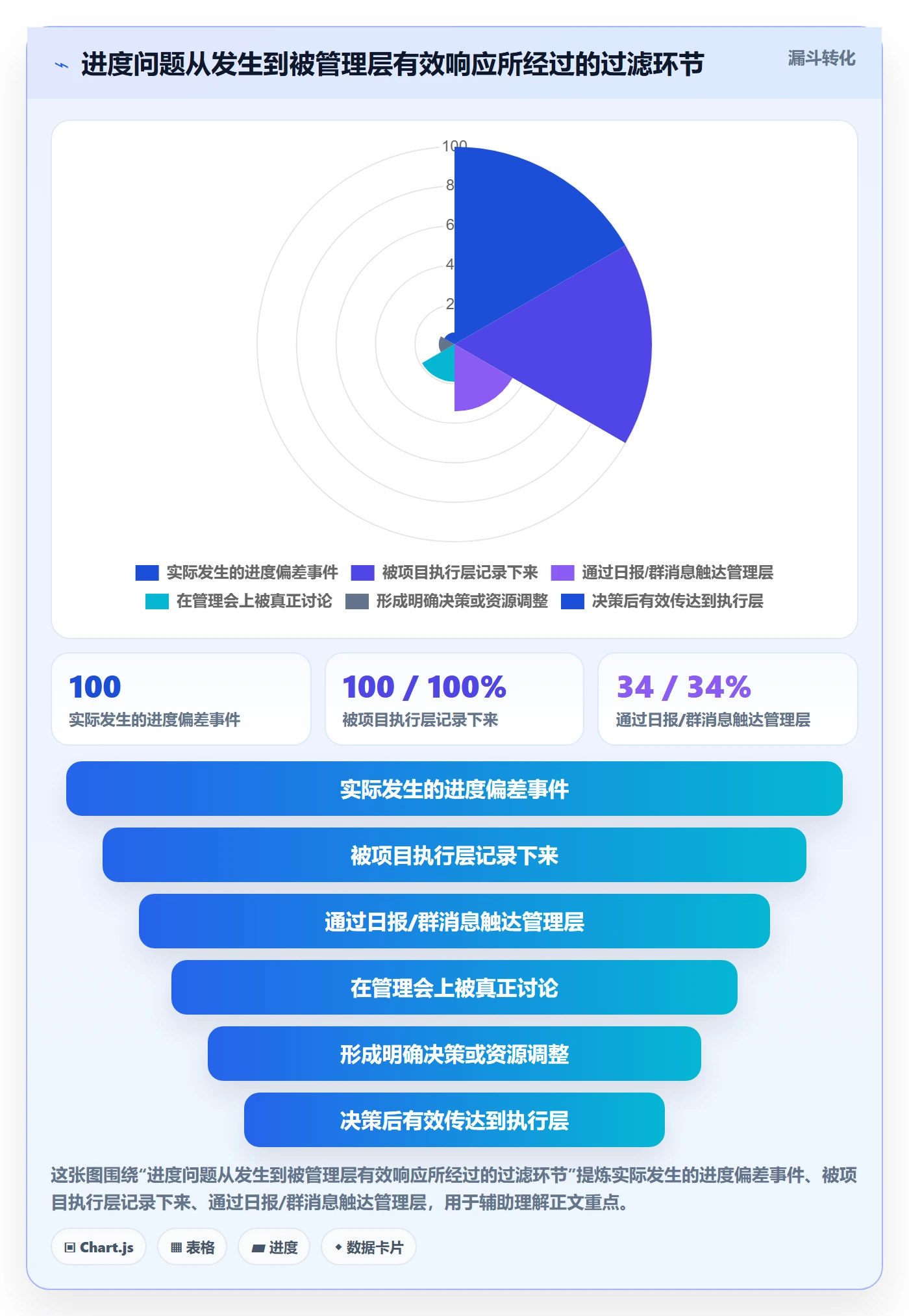 计划进度怎么做？管理层协同管理：进度管理从0到1