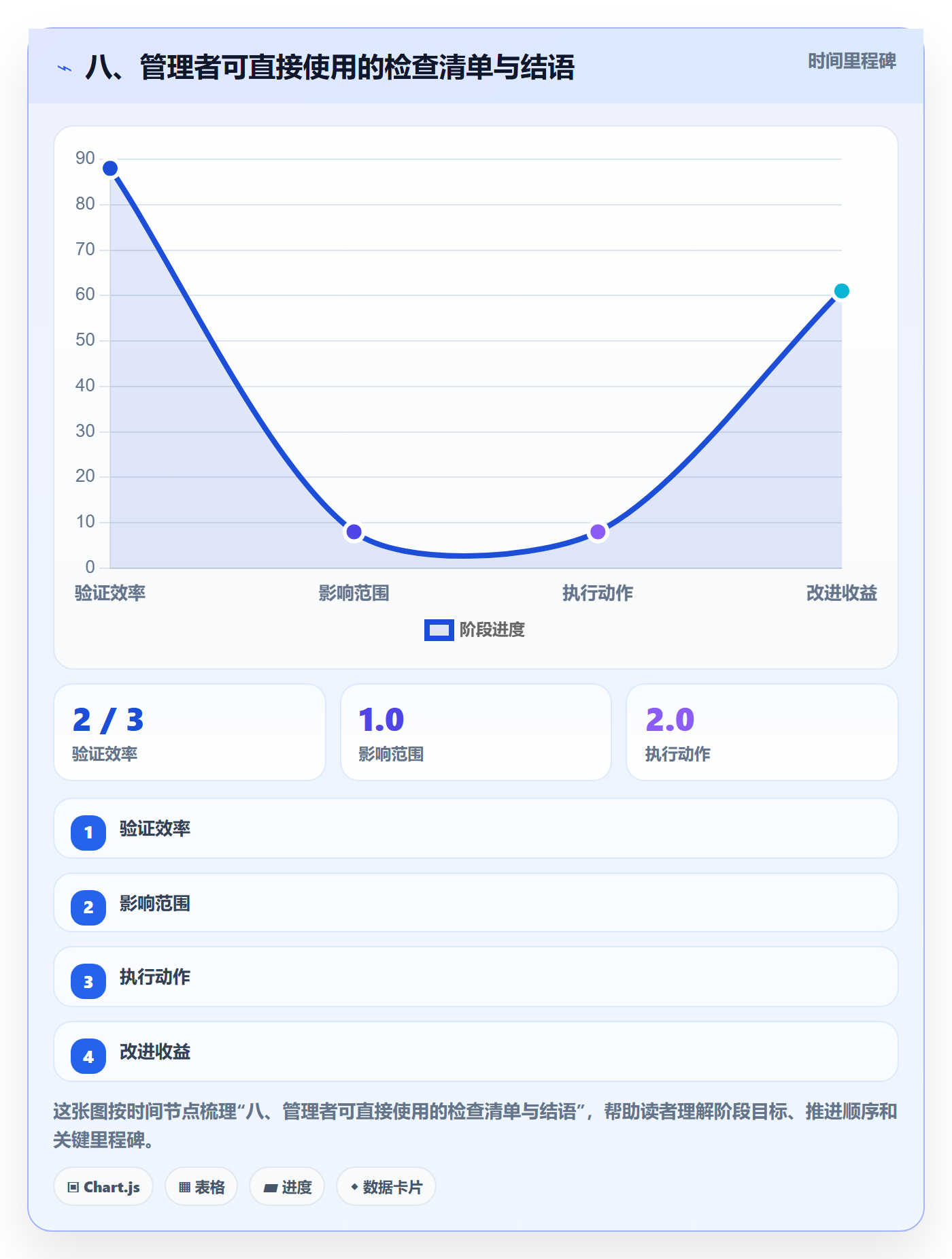 八、管理者可直接使用的检查清单与结语