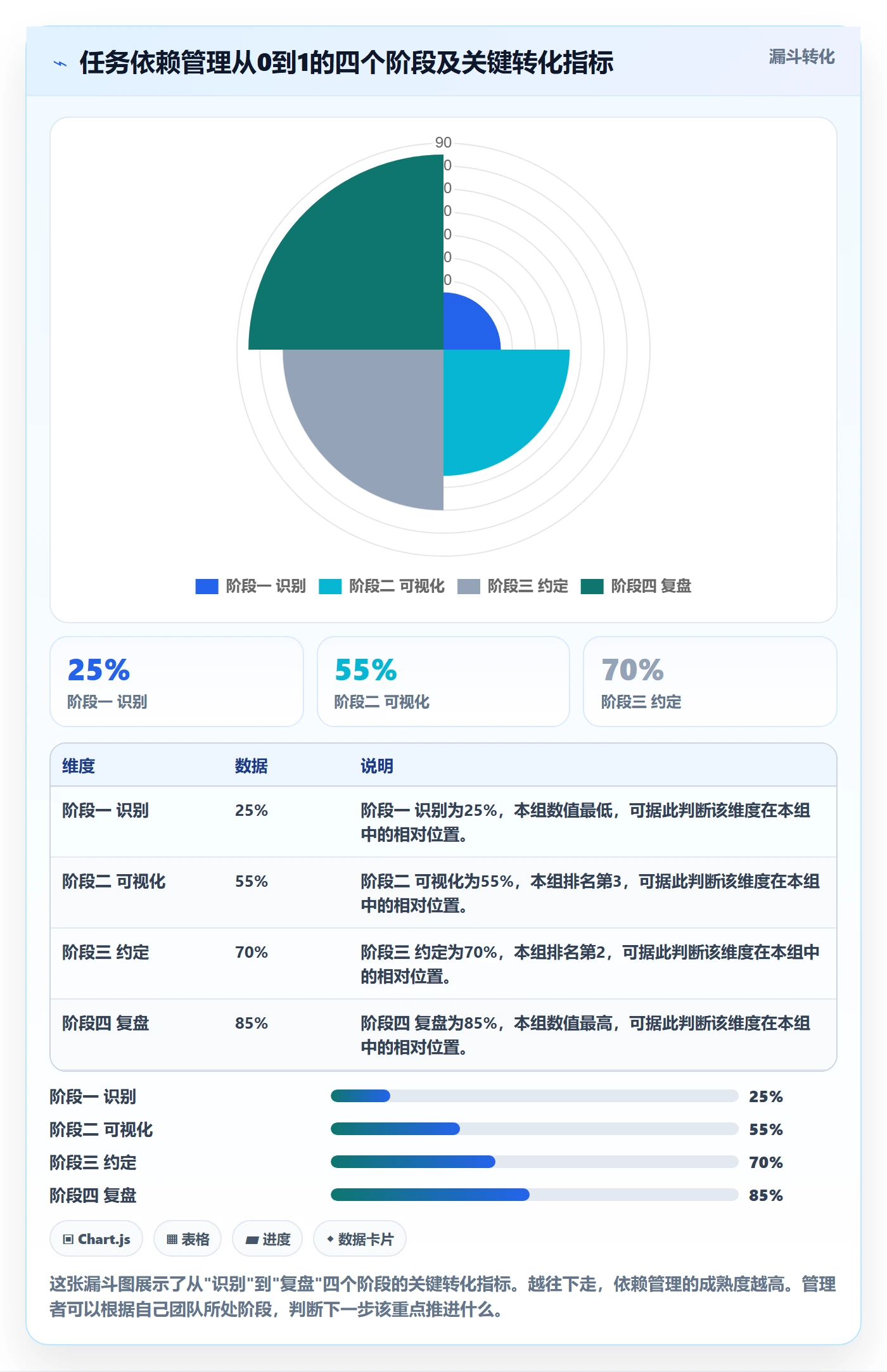FF怎么做?企业管理者落地方案:任务依赖从0到1