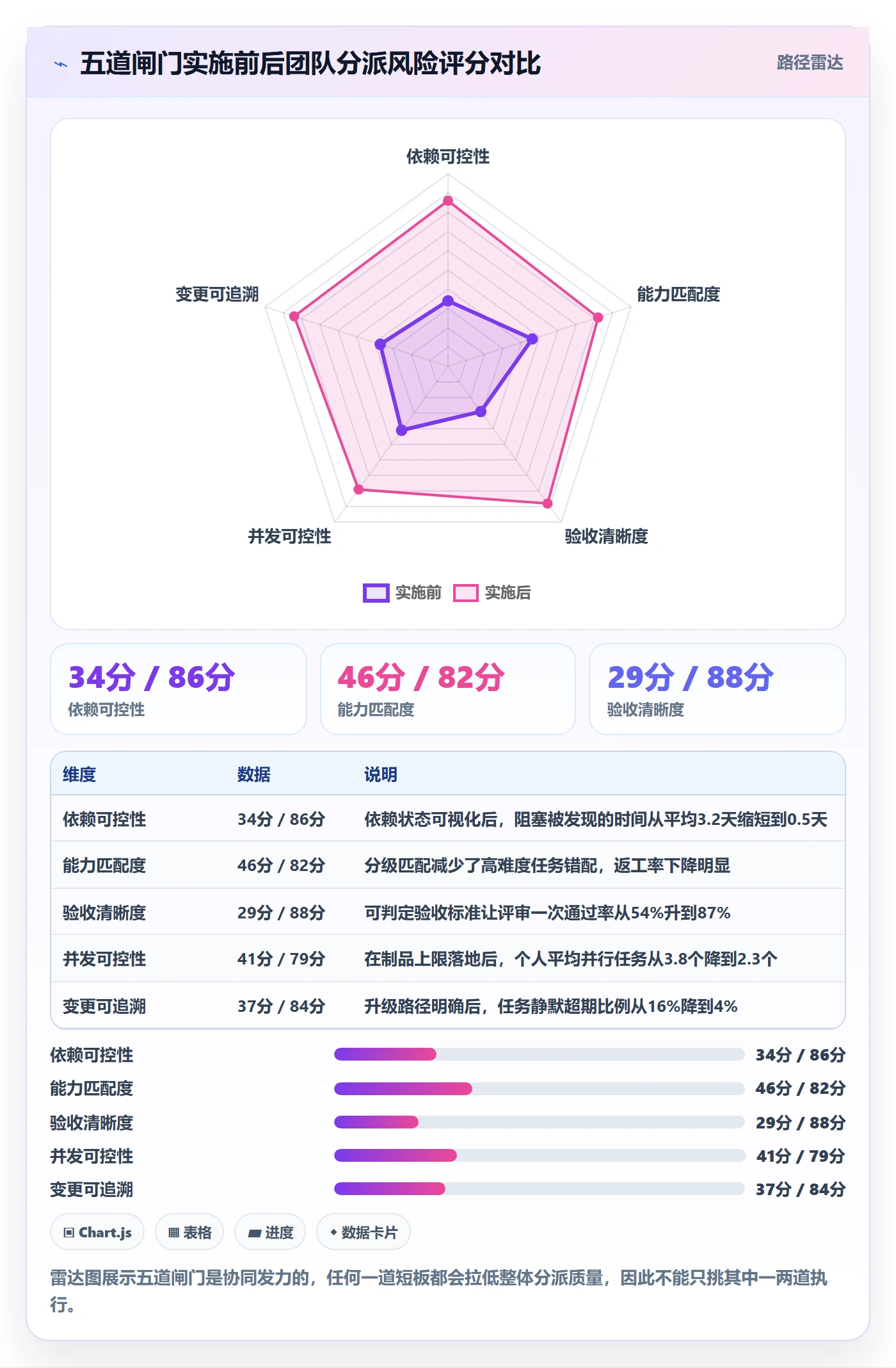 多人任务实操方法：项目成员提升任务分派效率的风险控制方法与模板