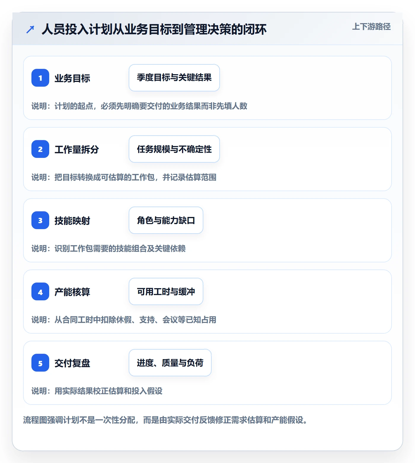人员投入管理指南：管理层如何做好人力资源计划，数据分析全流程