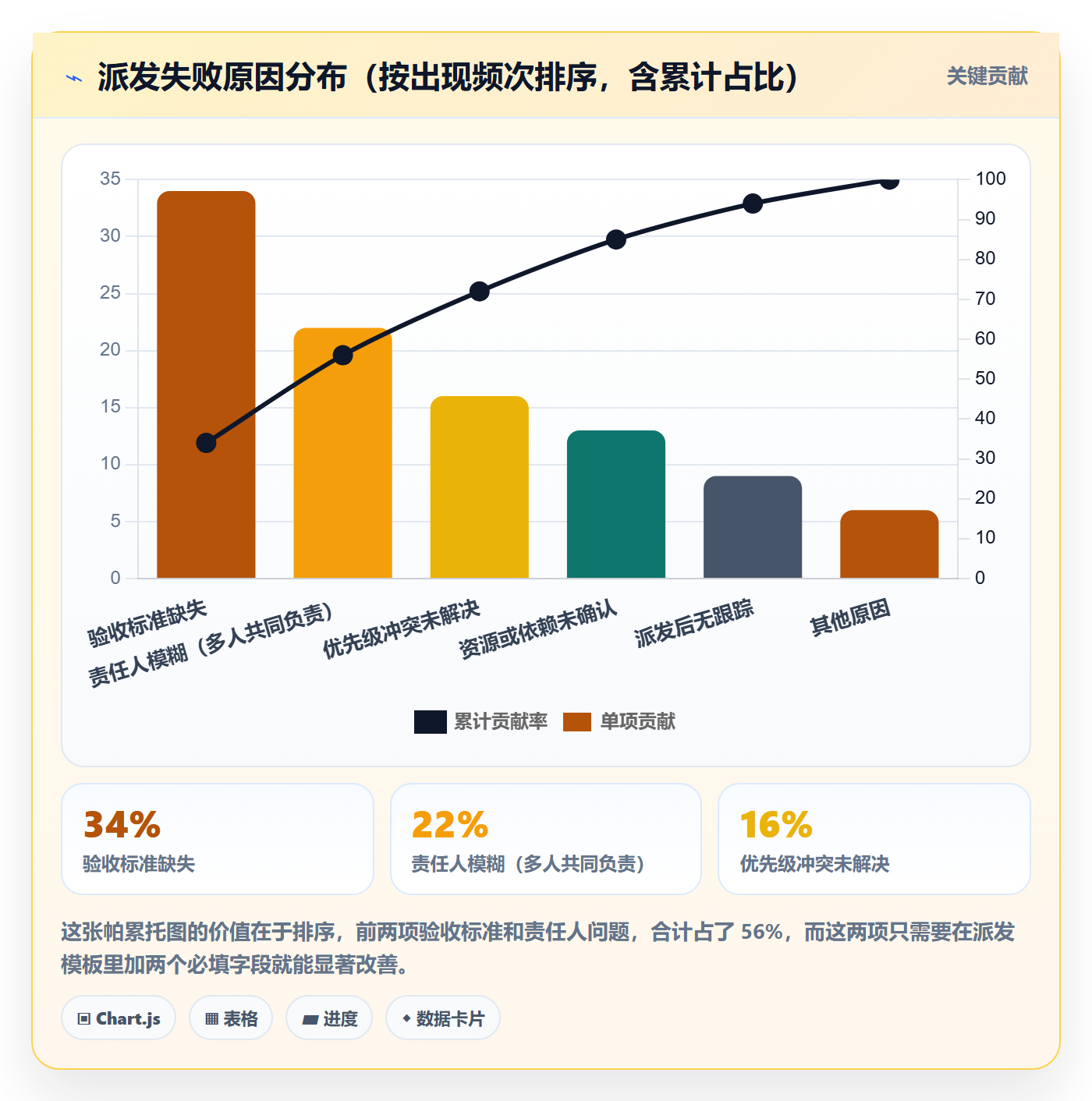 派发怎么做?管理层风险控制:任务分派从0到1