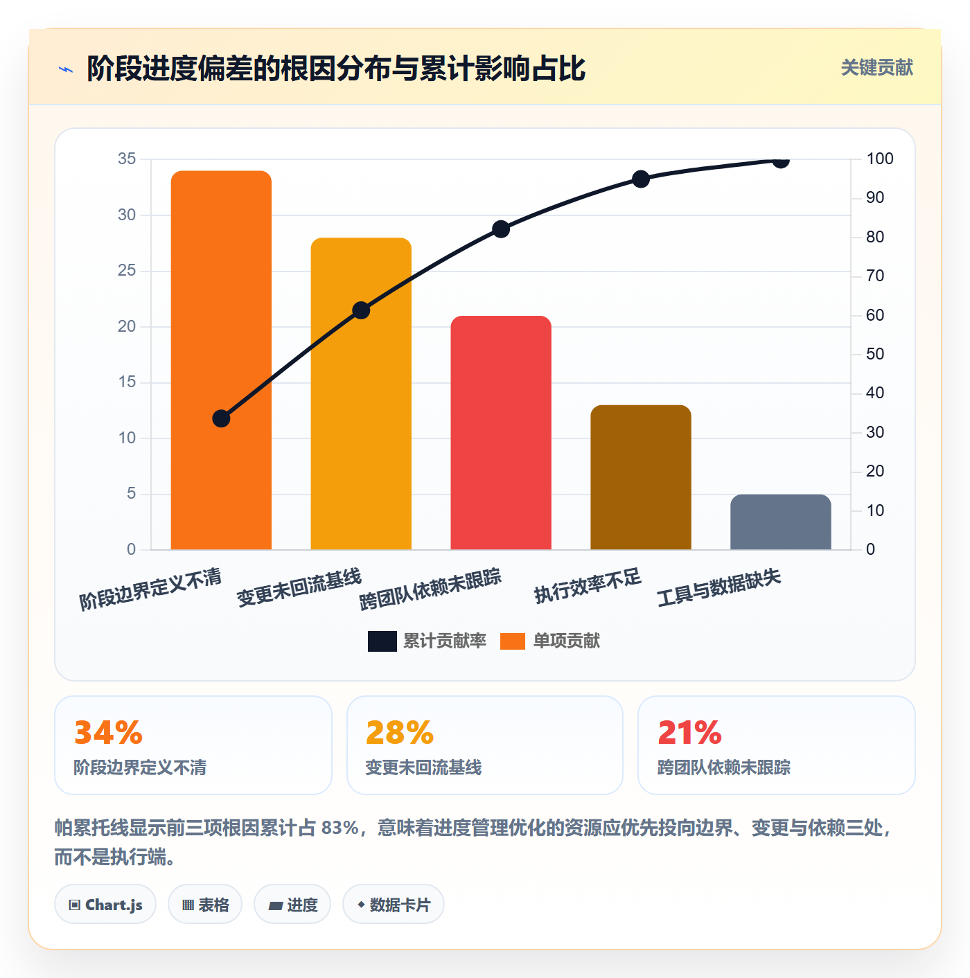 阶段进度管理指南：实施团队如何做好进度管理，流程优化全流程
