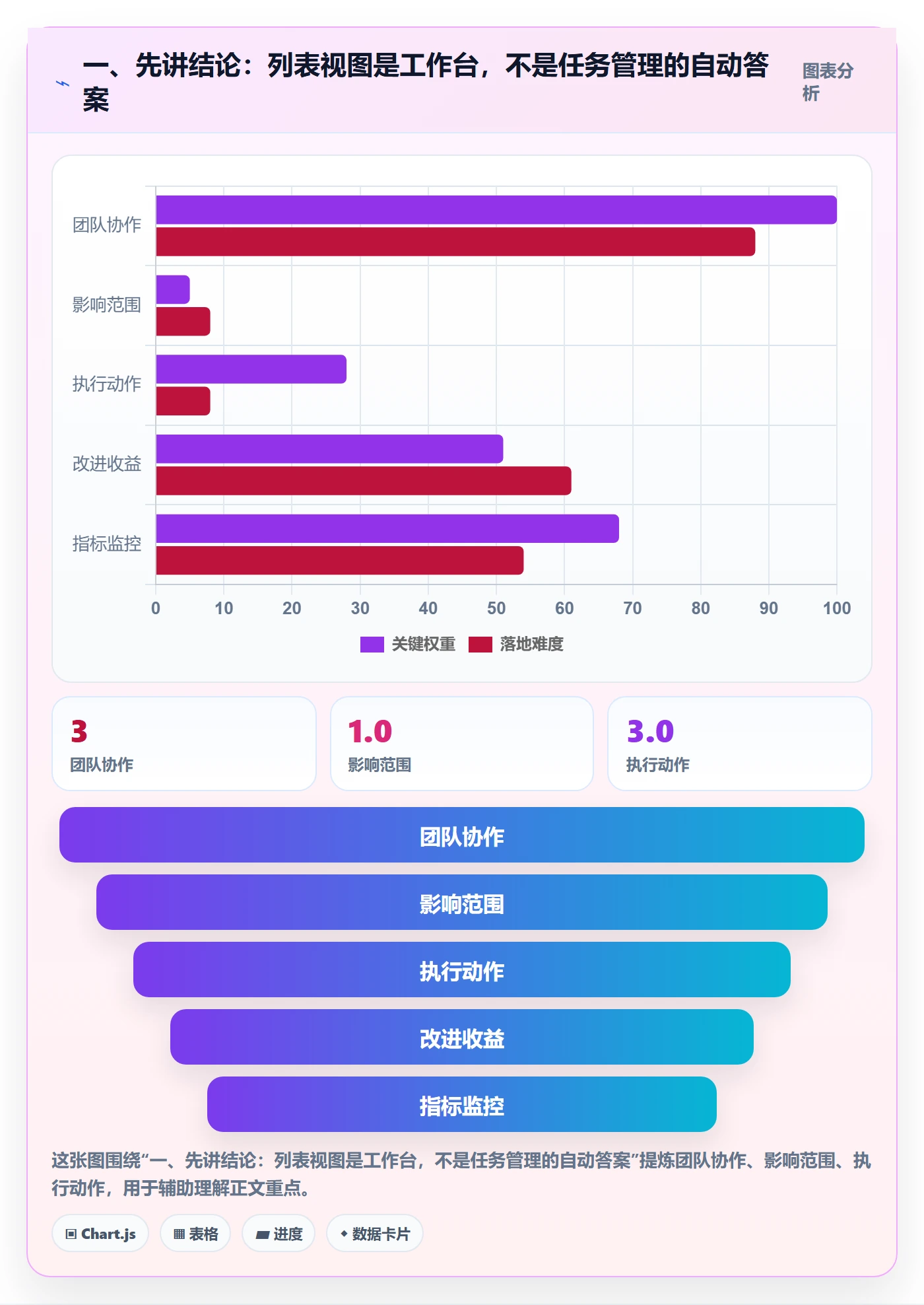 列表视图任务列表全流程：项目成员实操方法与一文讲清