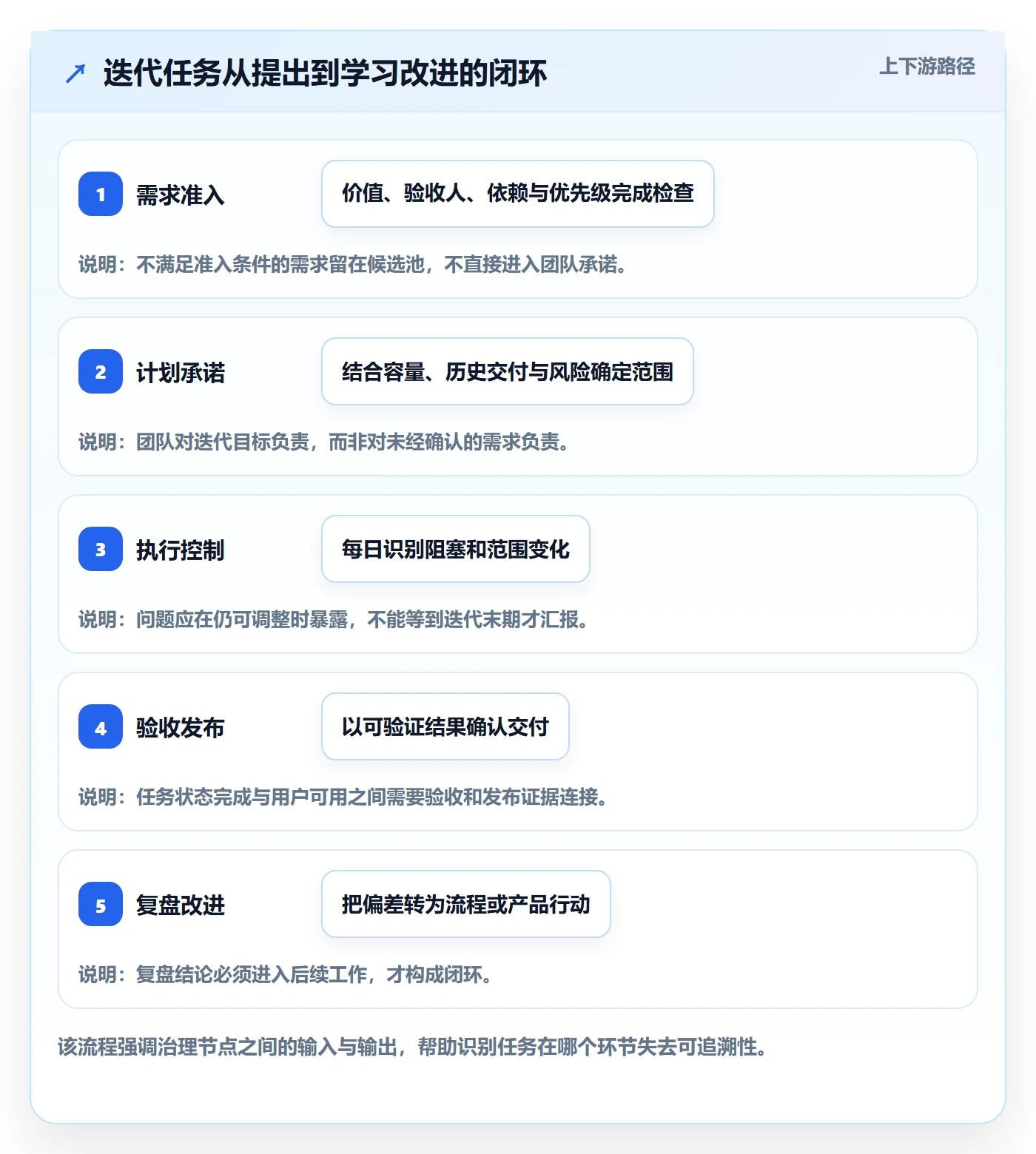 迭代管理迭代任务全流程：PMO制度设计与一文讲清