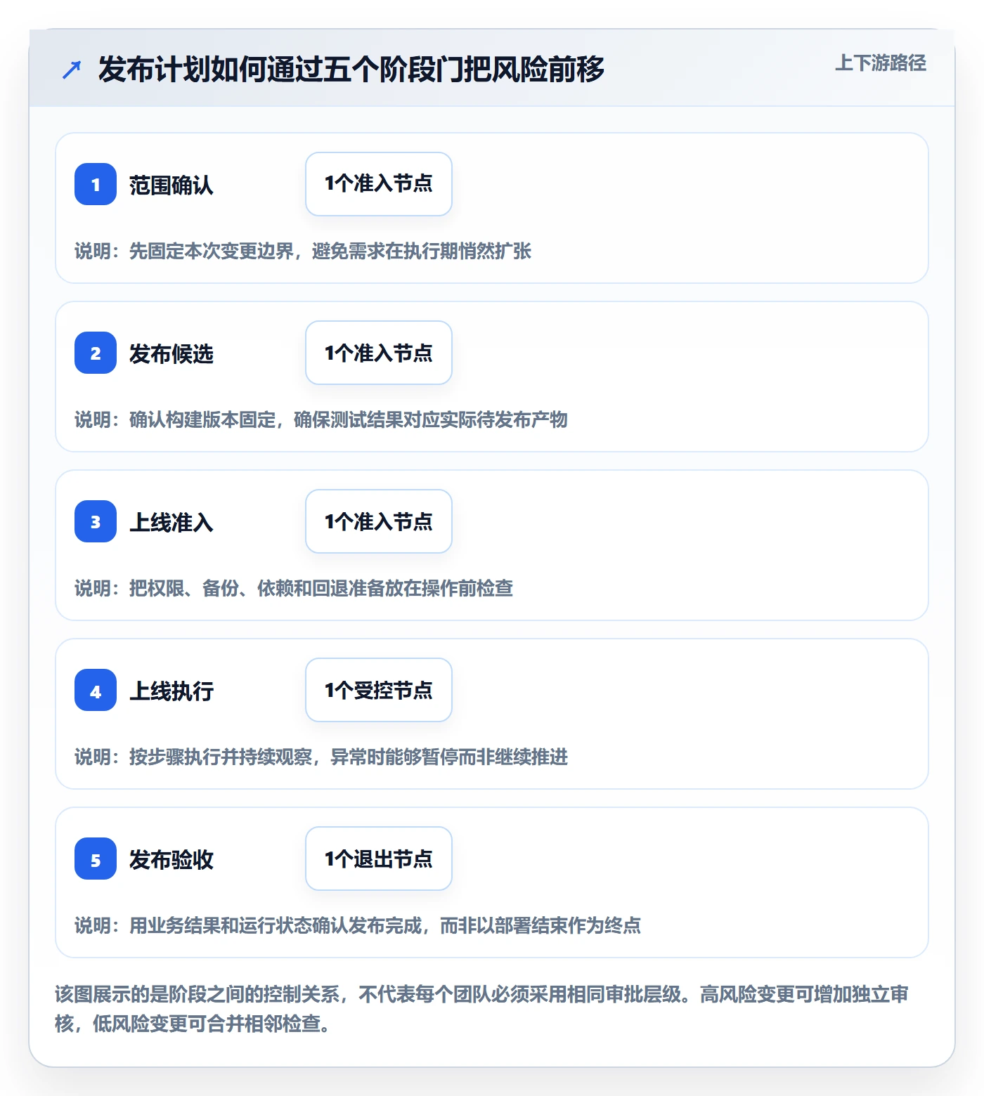 发布管理上线计划全流程：研发团队流程优化与一文讲清