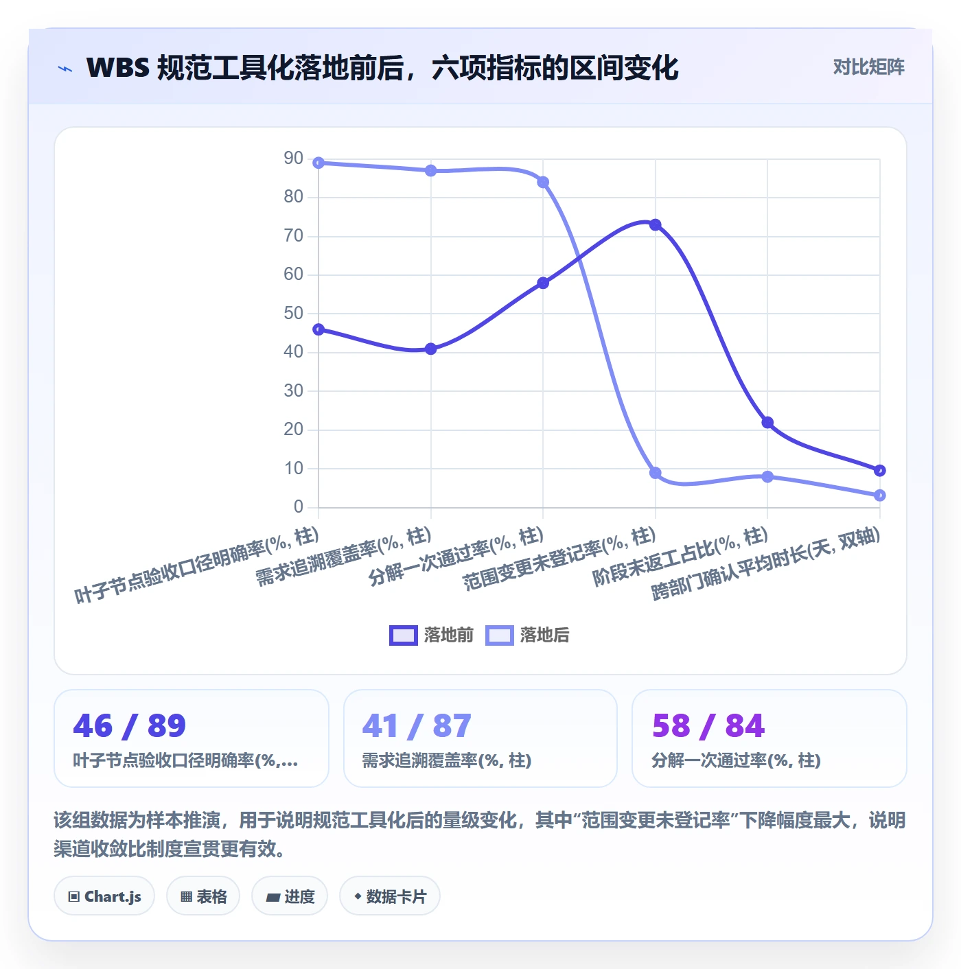工作分解流程与规范:PMO项目范围落地方案关键指标