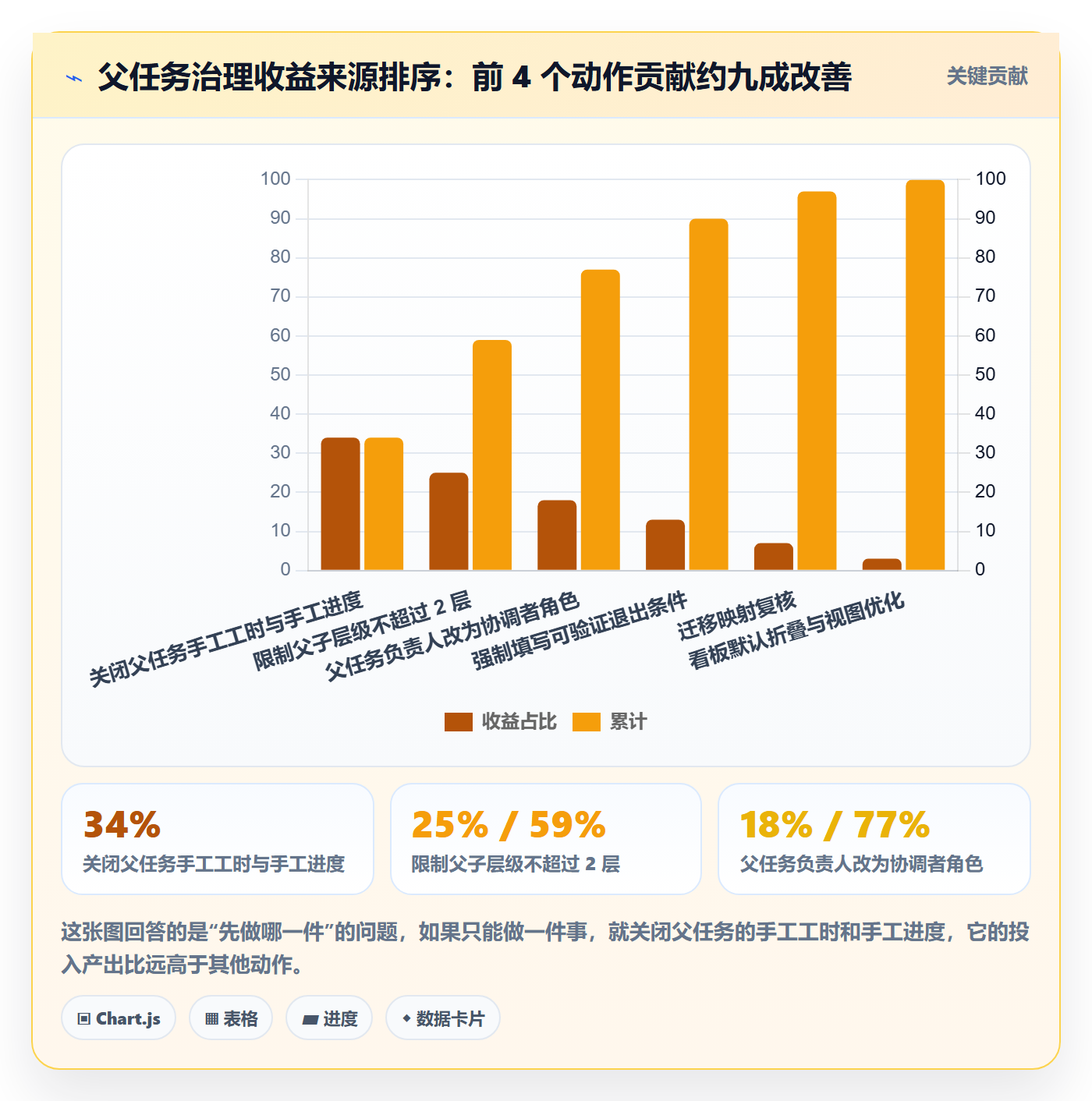 父任务最佳实践：管理层任务管理实操方法，常见问题