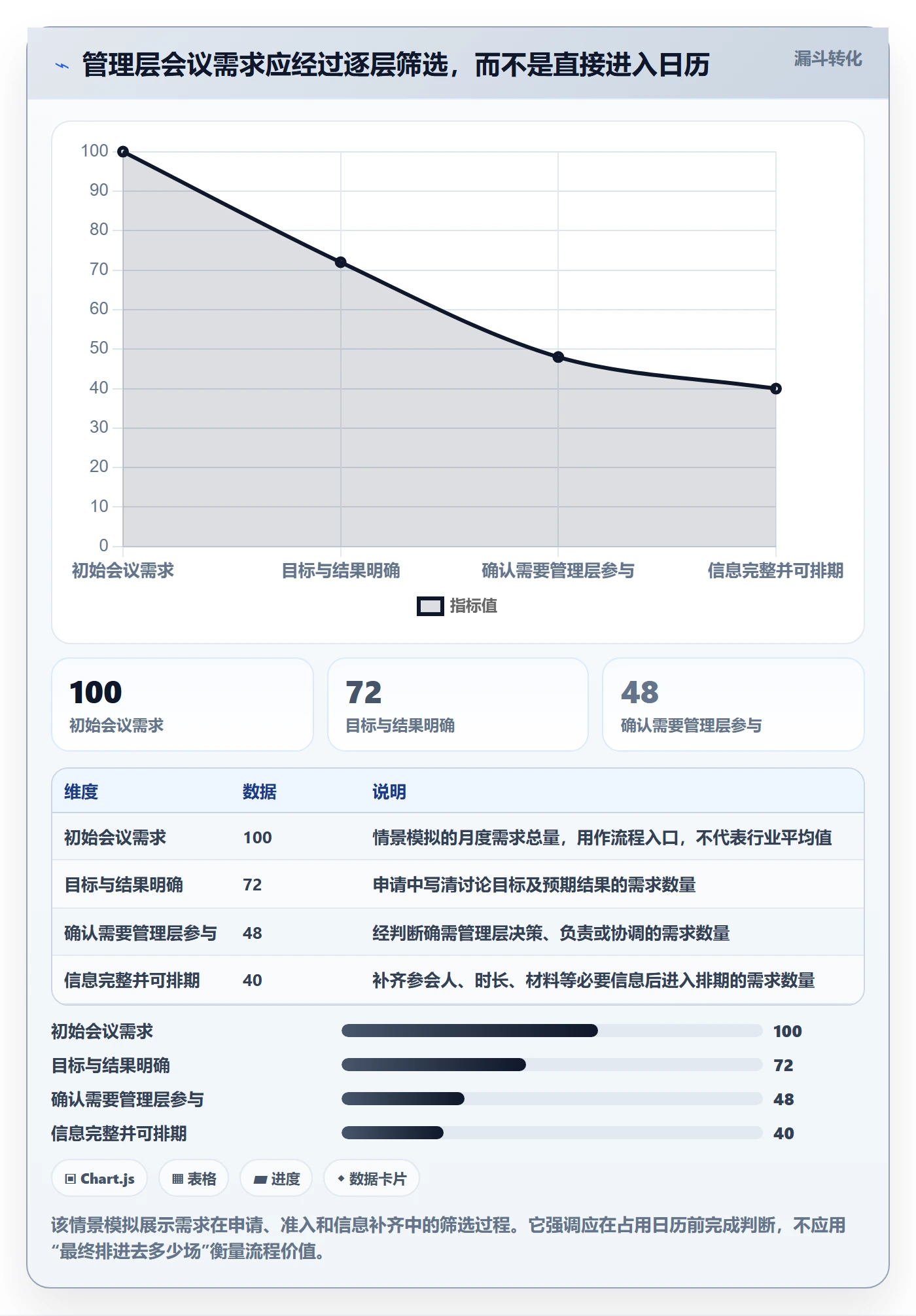 计划安排最佳实践：管理层日历视图流程优化，常见问题