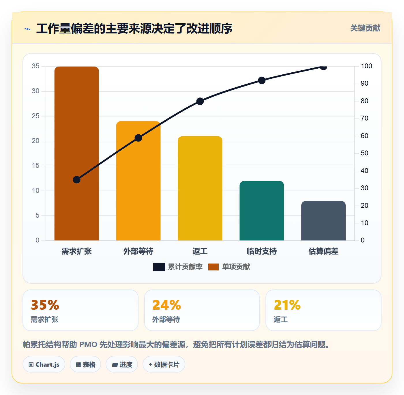 工作负载流程与规范:PMO资源负载最佳实践关键指标