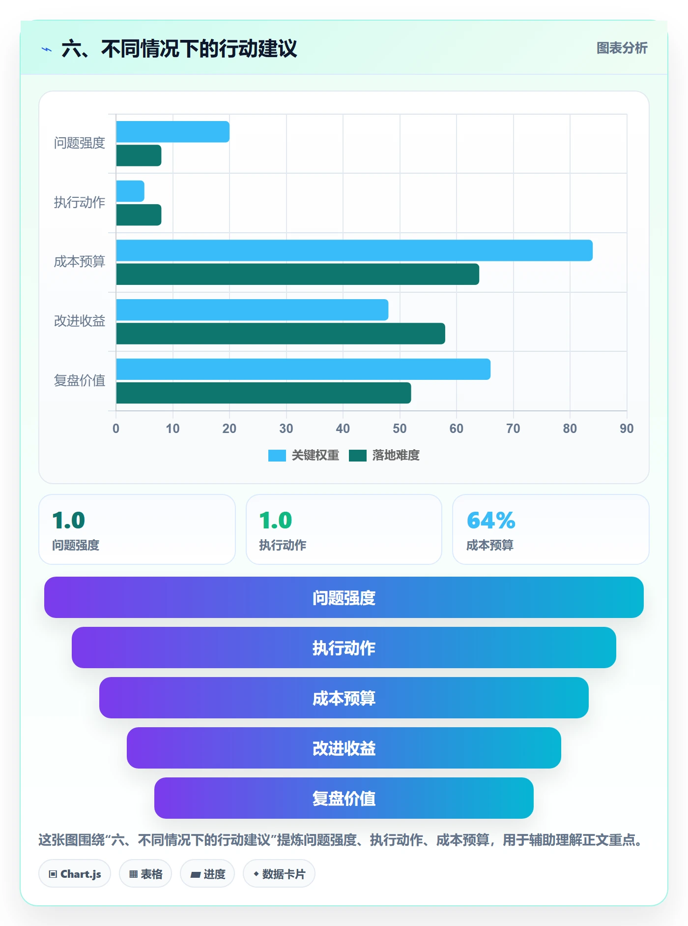 六、不同情况下的行动建议