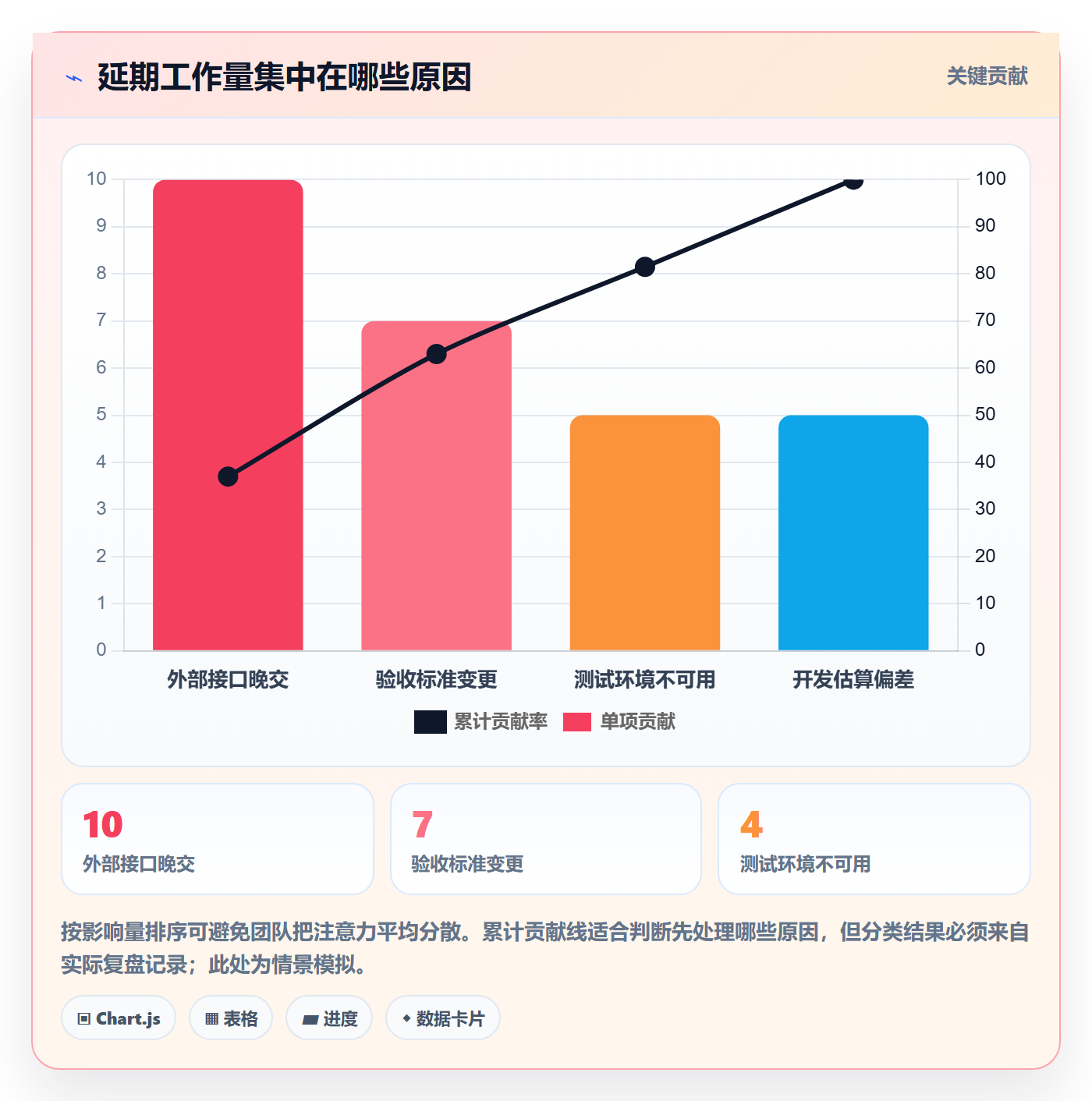 迭代规划流程与规范:管理层需求排期数据分析关键指标