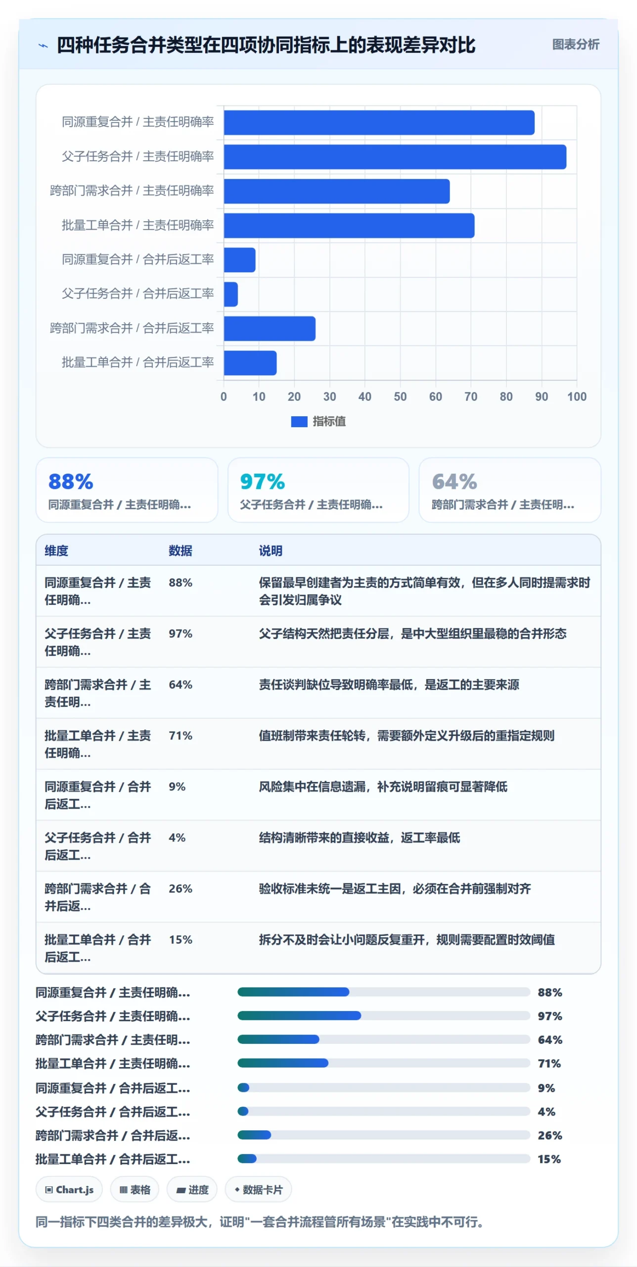 任务合并流程与规范:项目经理任务管理协同管理关键指标