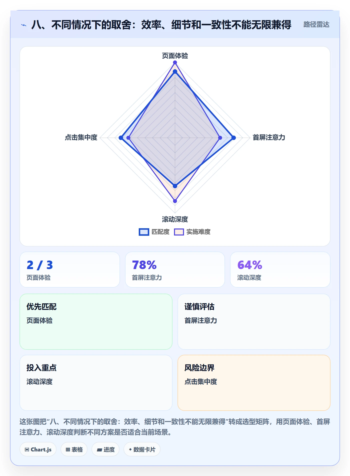 八、不同情况下的取舍:效率、细节和一致性不能无限兼得