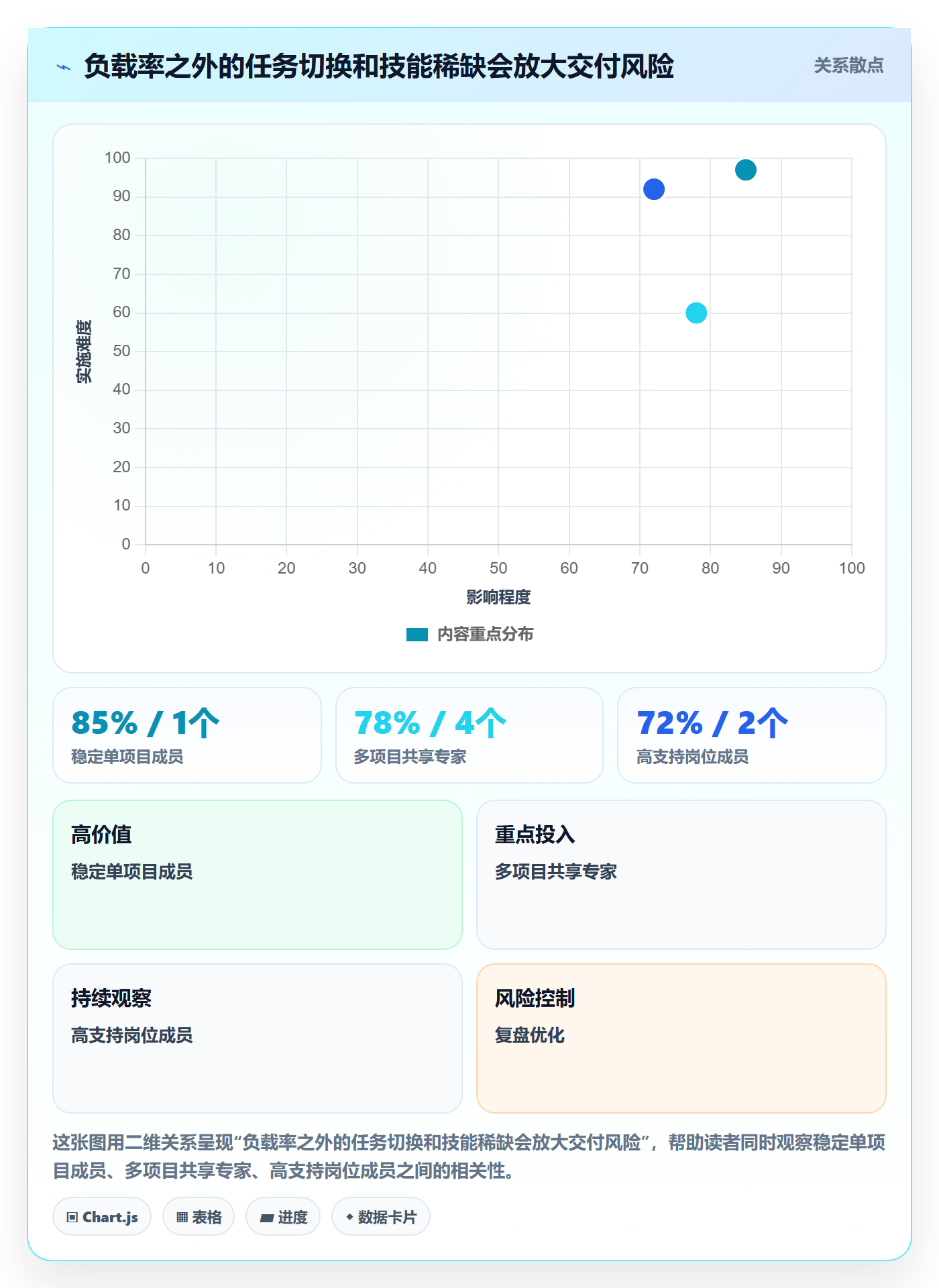 工作负载最佳实践:项目成员资源负载实操方法,常见问题