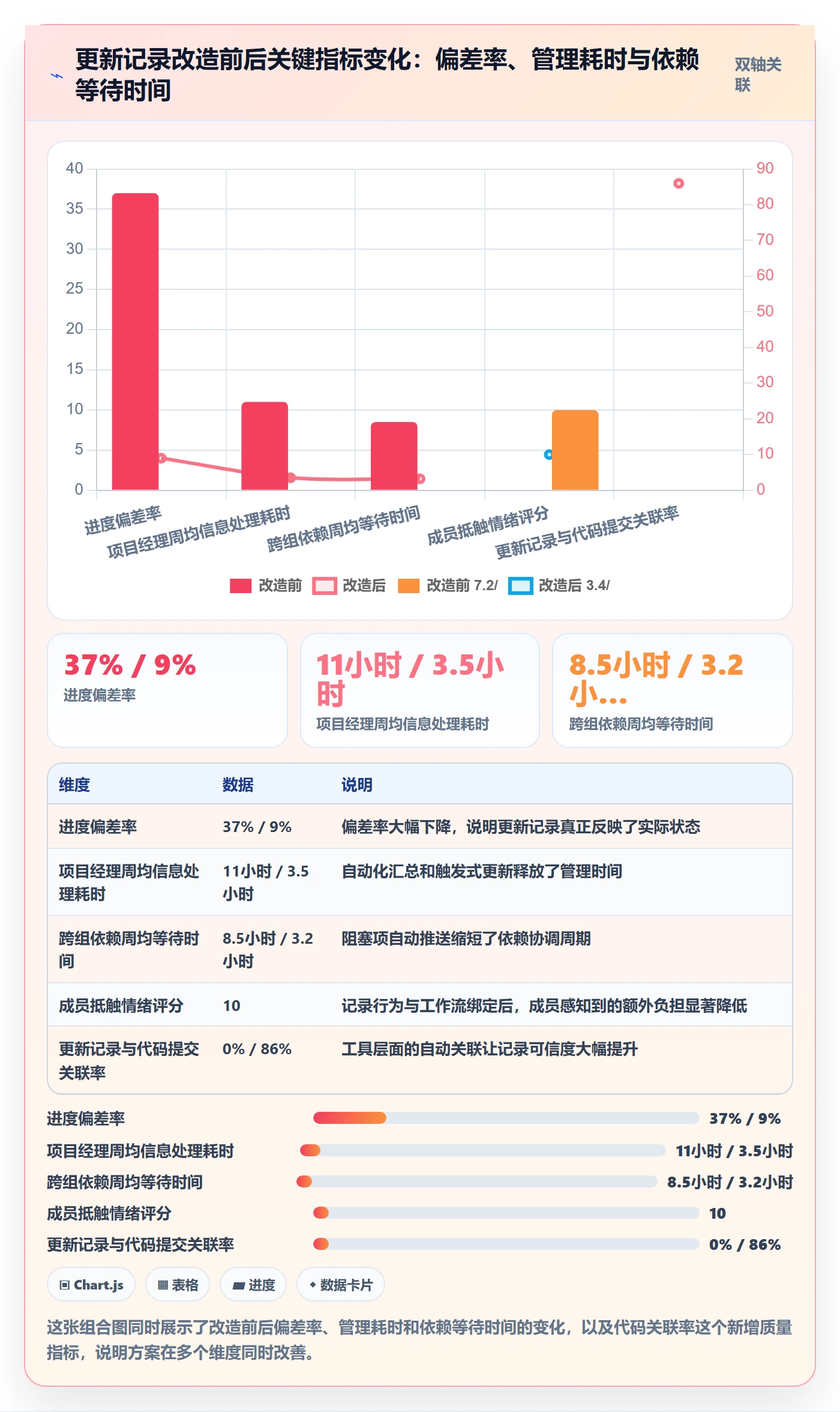 更新记录落地方案:项目经理开展进度跟踪的协同管理案例解析
