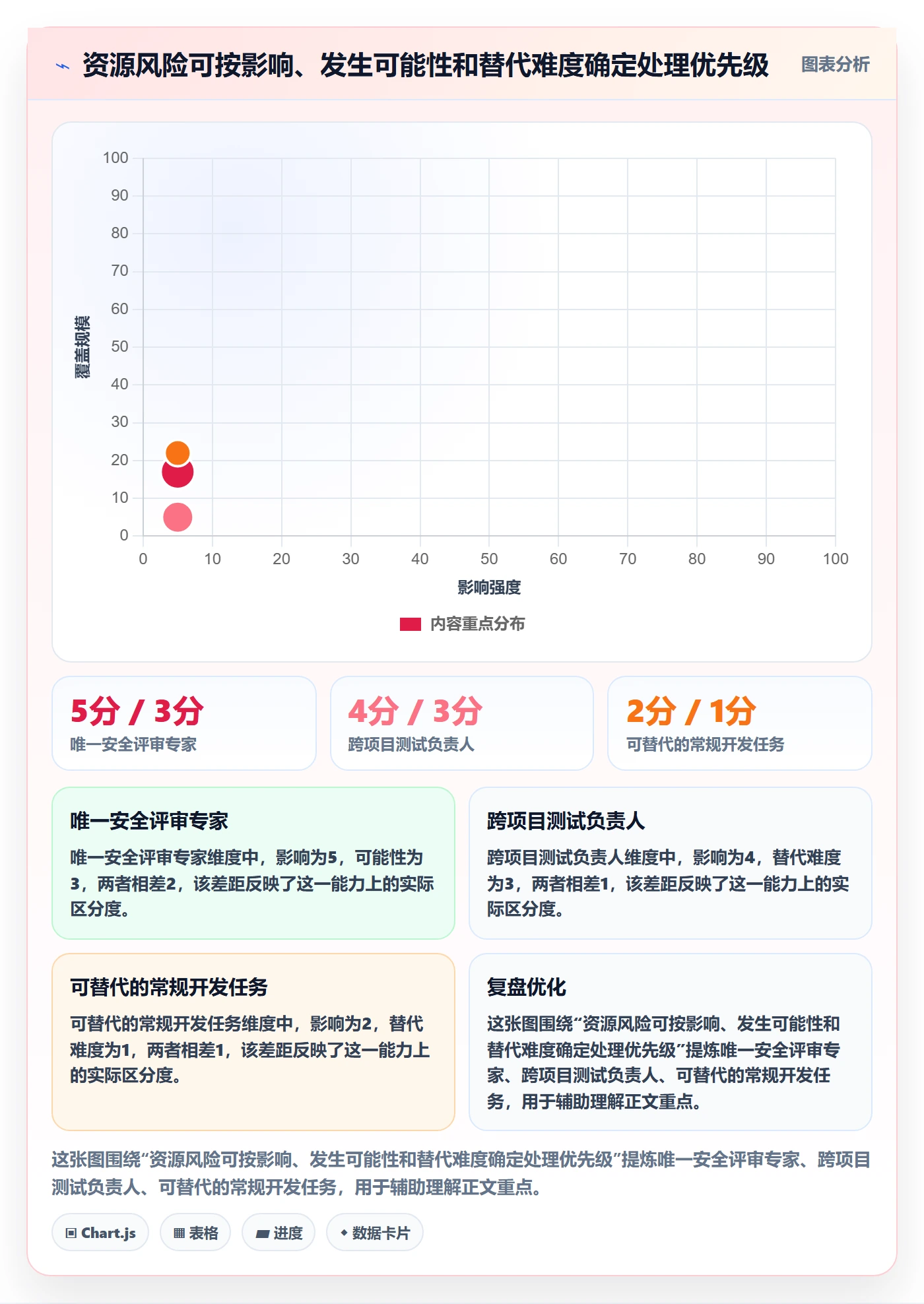 技能实操方法：管理层提升资源管理效率的风险控制方法与模板