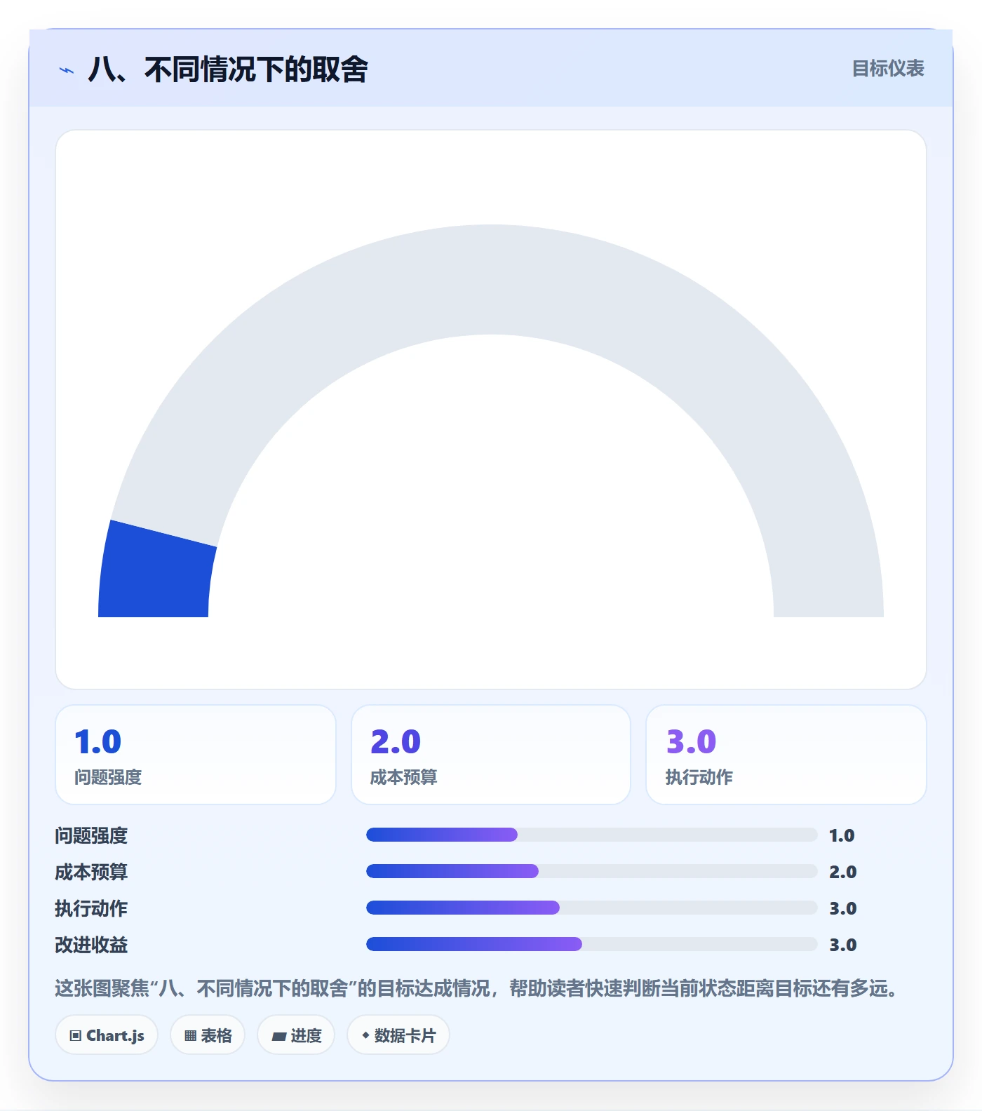 八、不同情况下的取舍