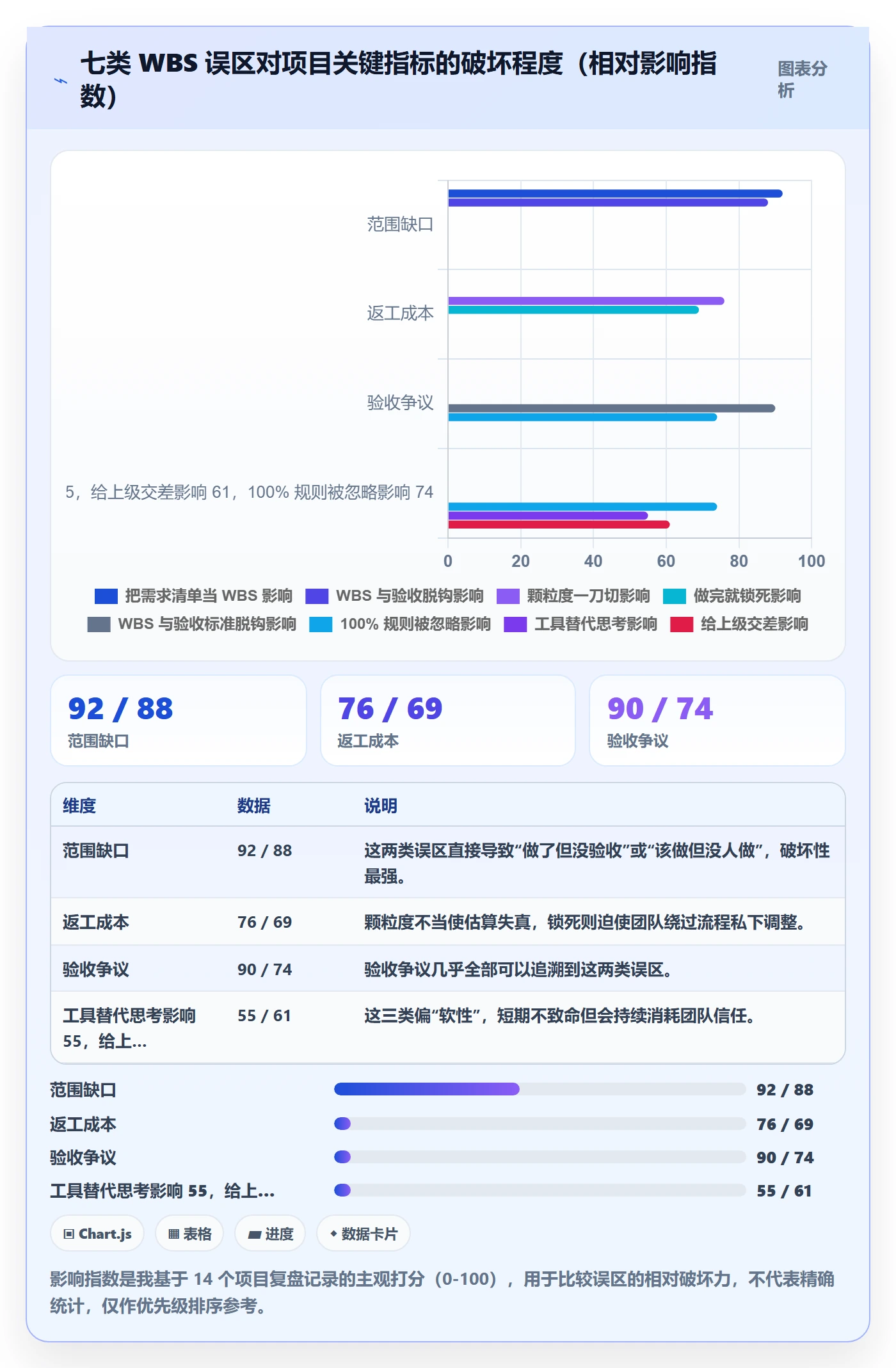 项目范围如何做好WBS？产品经理协同管理与操作步骤