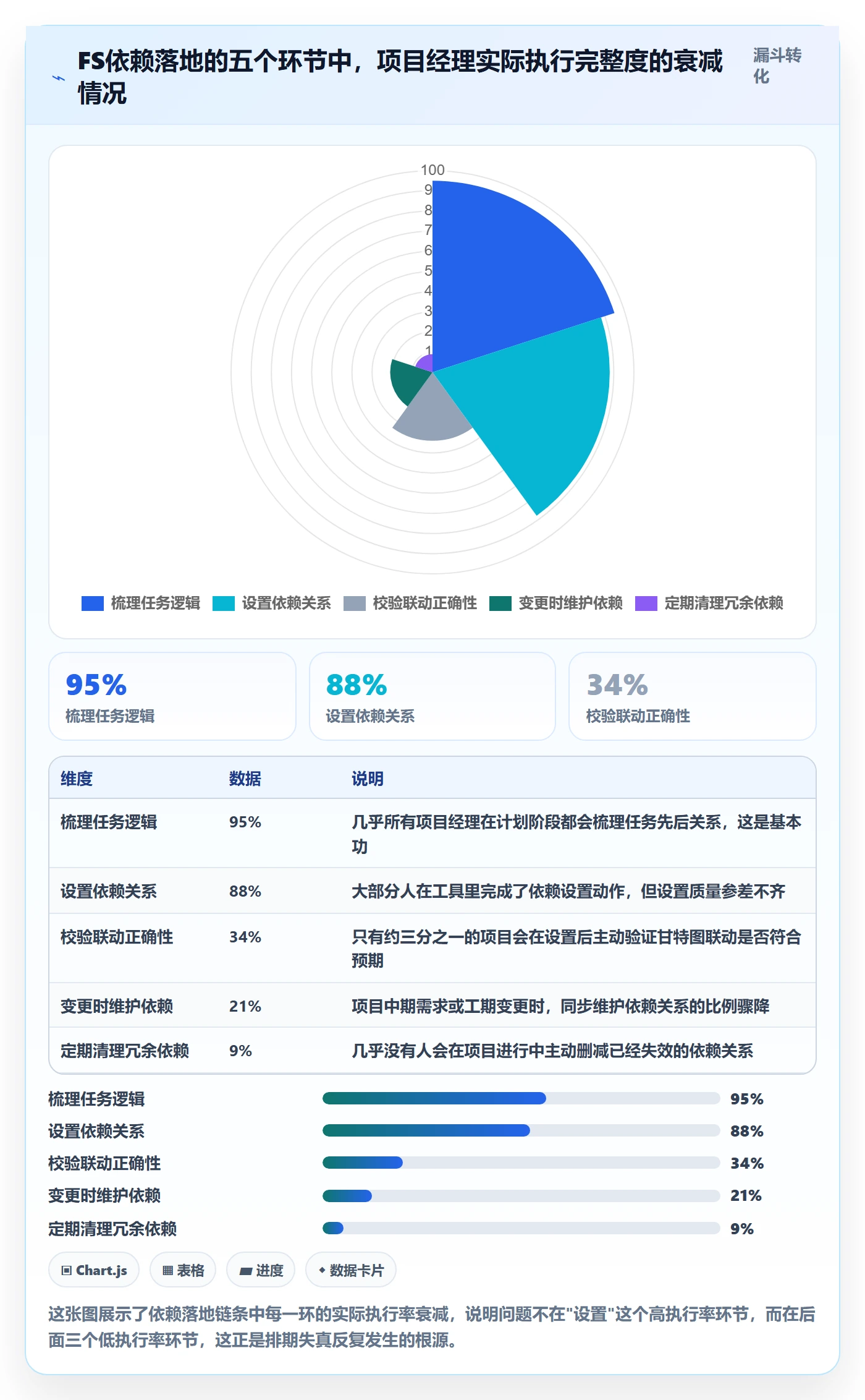 FS最佳实践：项目经理任务依赖落地方案，常见问题