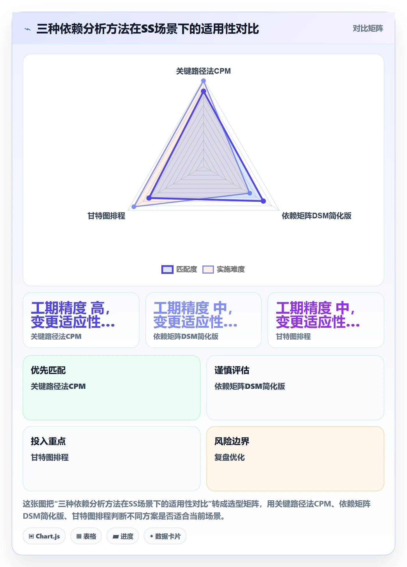 SS落地方案:项目经理开展任务依赖的数据分析案例解析