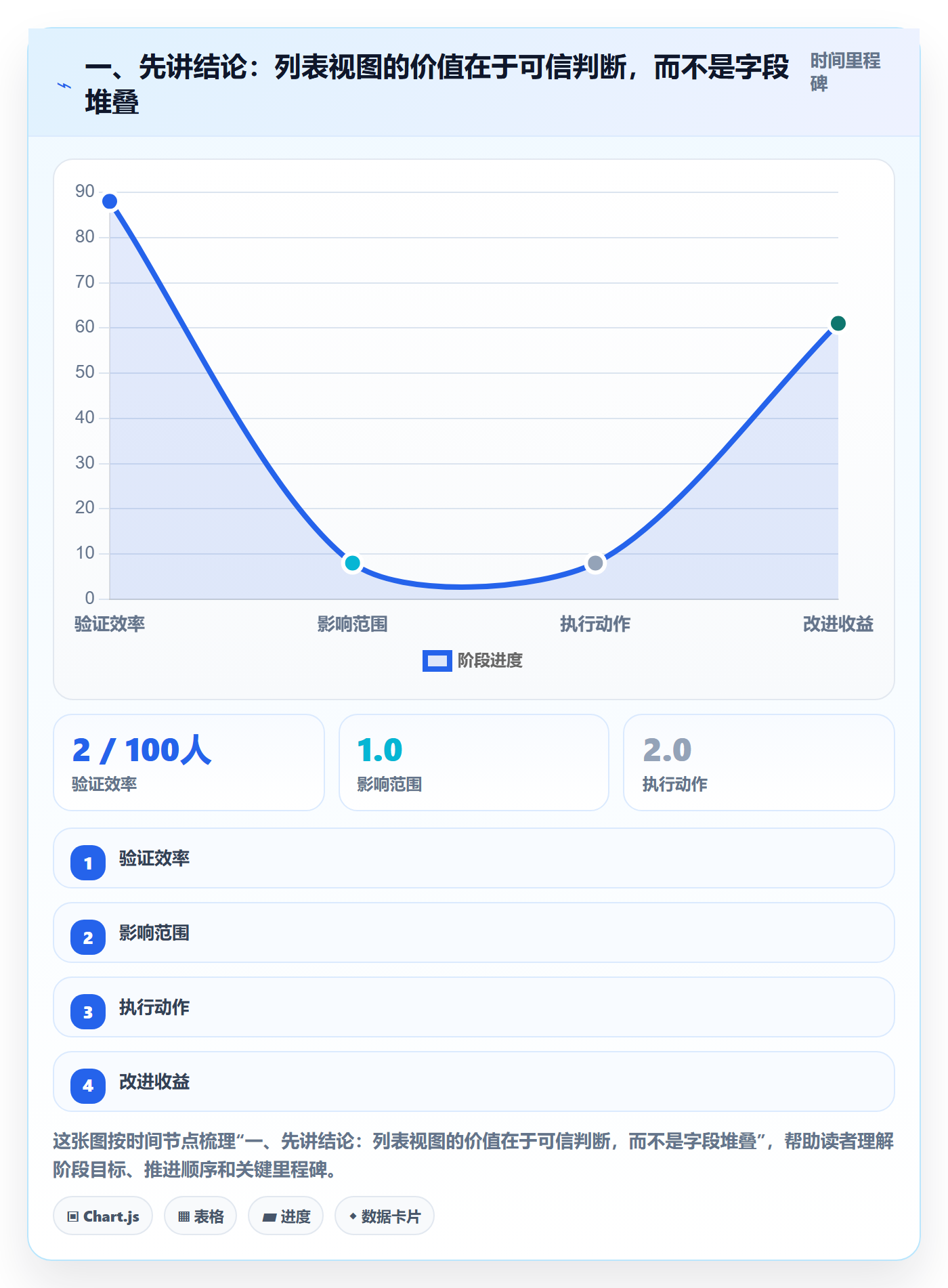 搜索最佳实践：PMO列表视图数据分析，常见问题