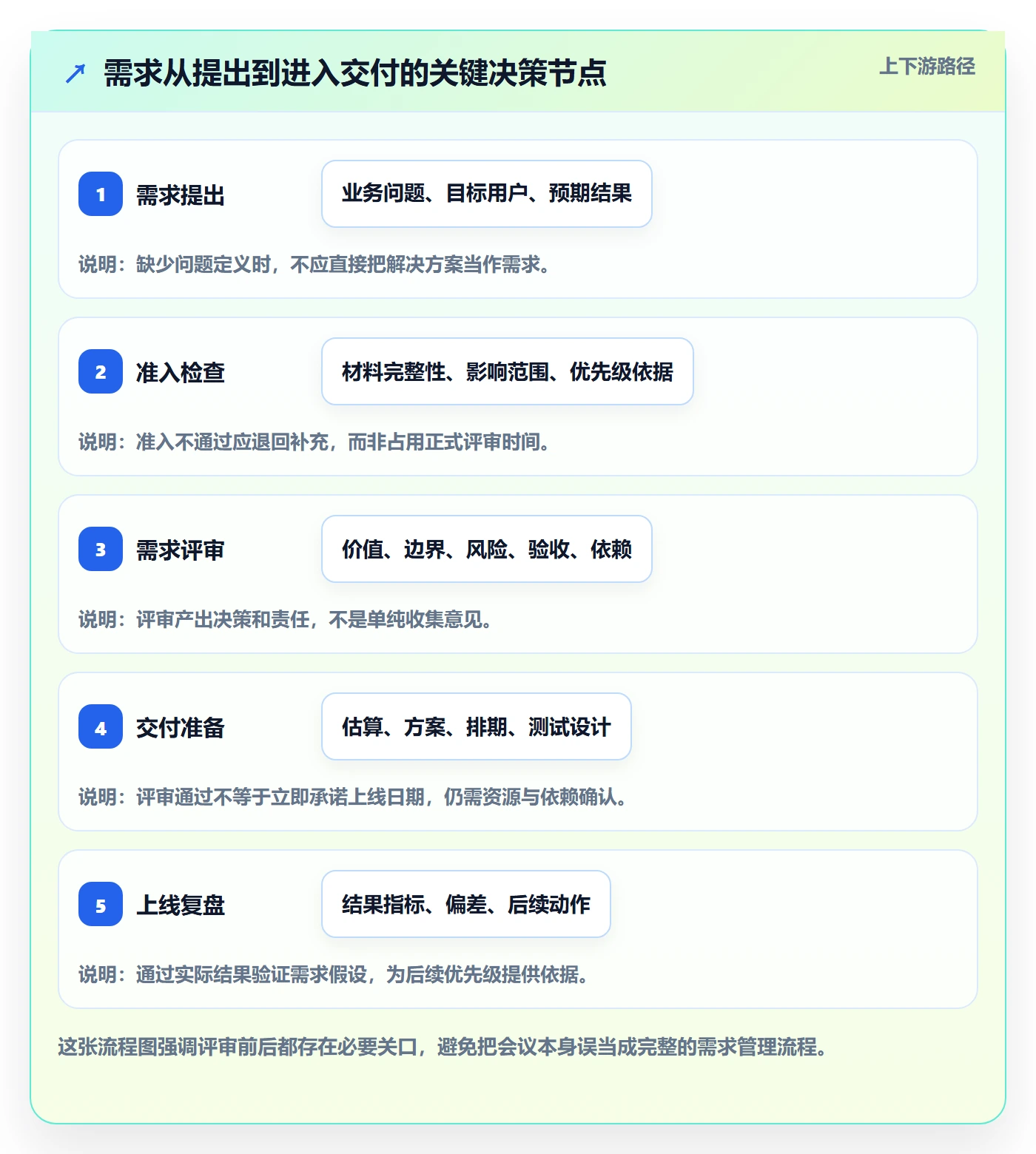 需求管理需求评审全流程：项目成员制度设计与一文讲清