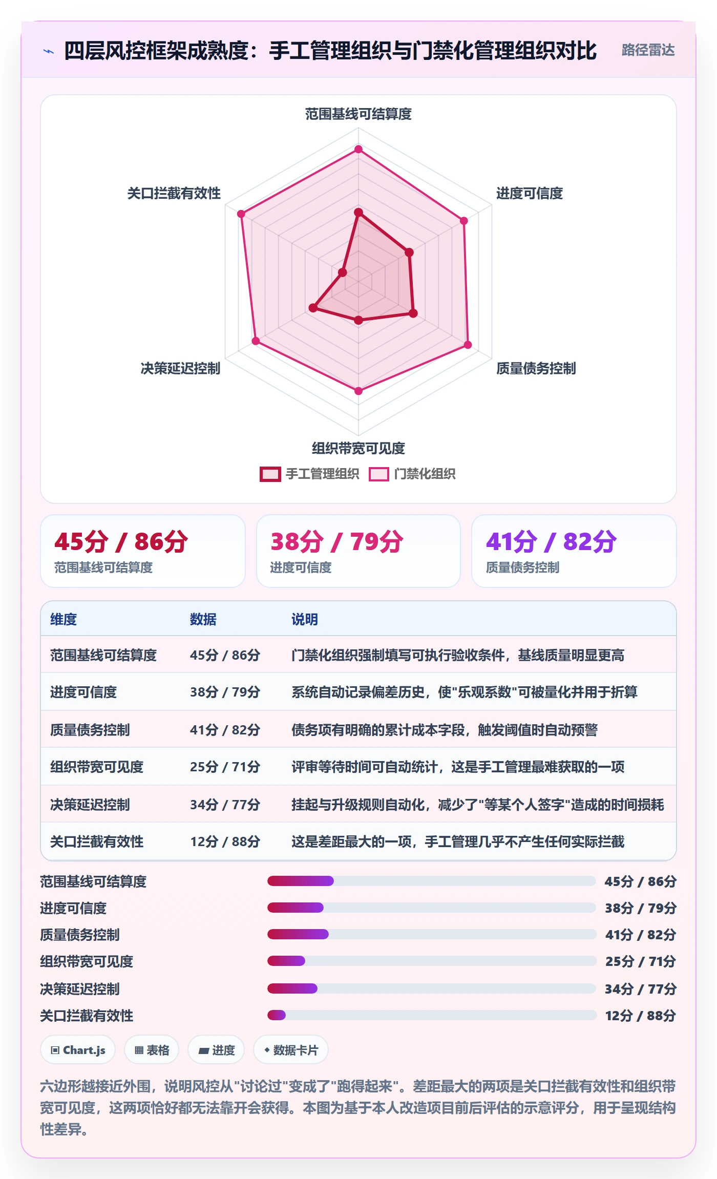 项目阶段阶段教程:管理层风险控制,避坑指南