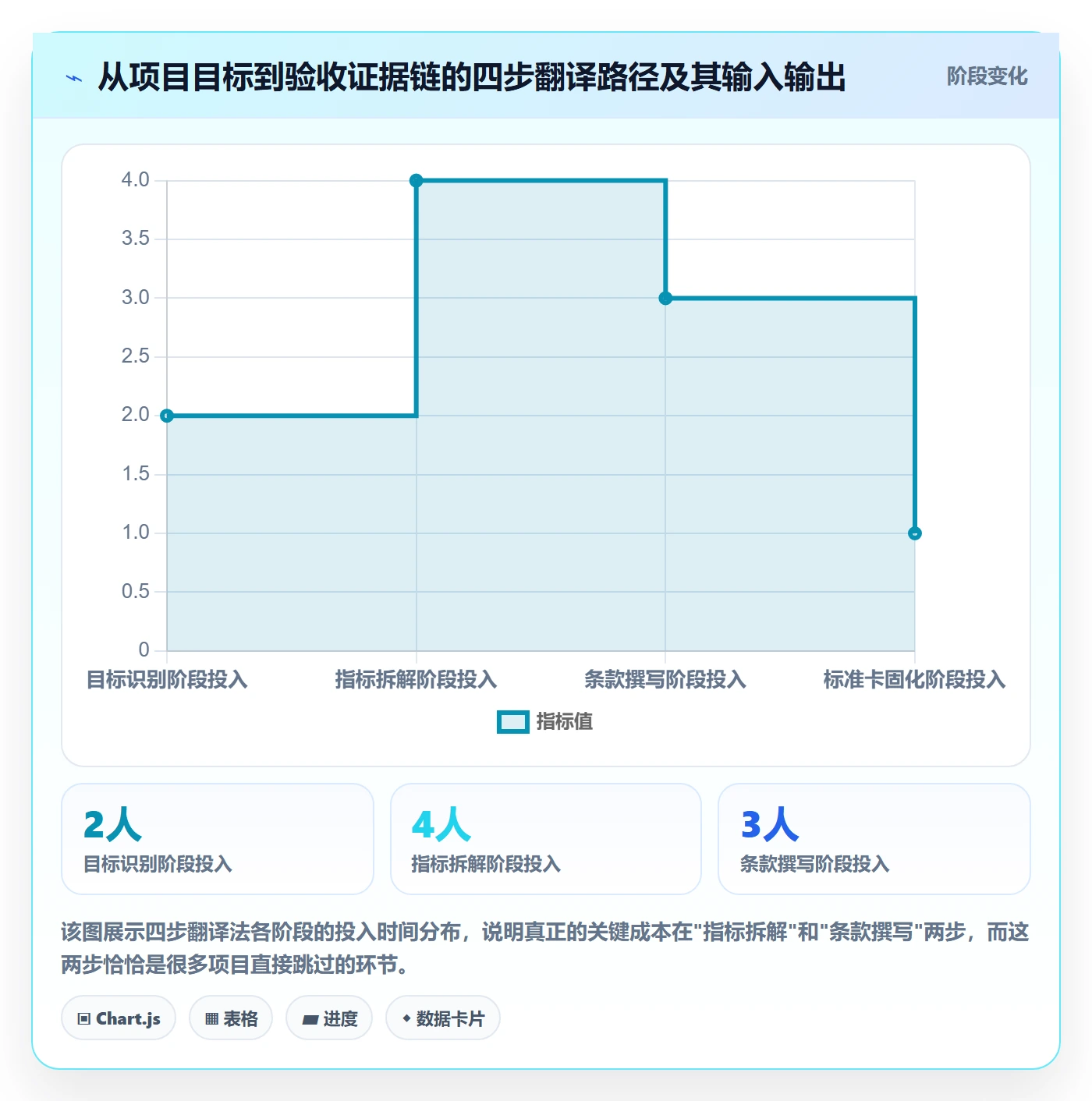 验收标准最佳实践：实施团队项目目标入门指南，常见问题