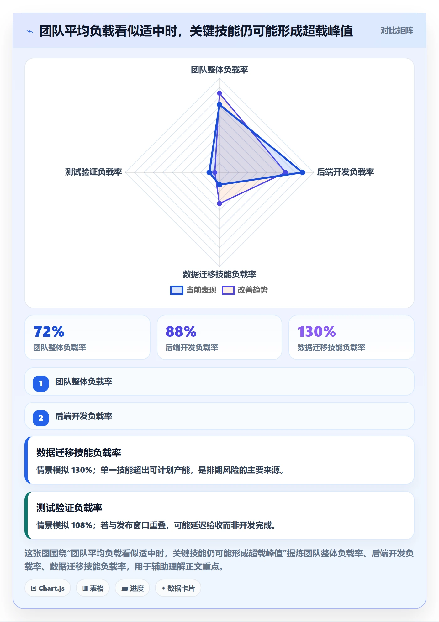 产能实操方法：项目经理提升资源负载效率的最佳实践方法与模板