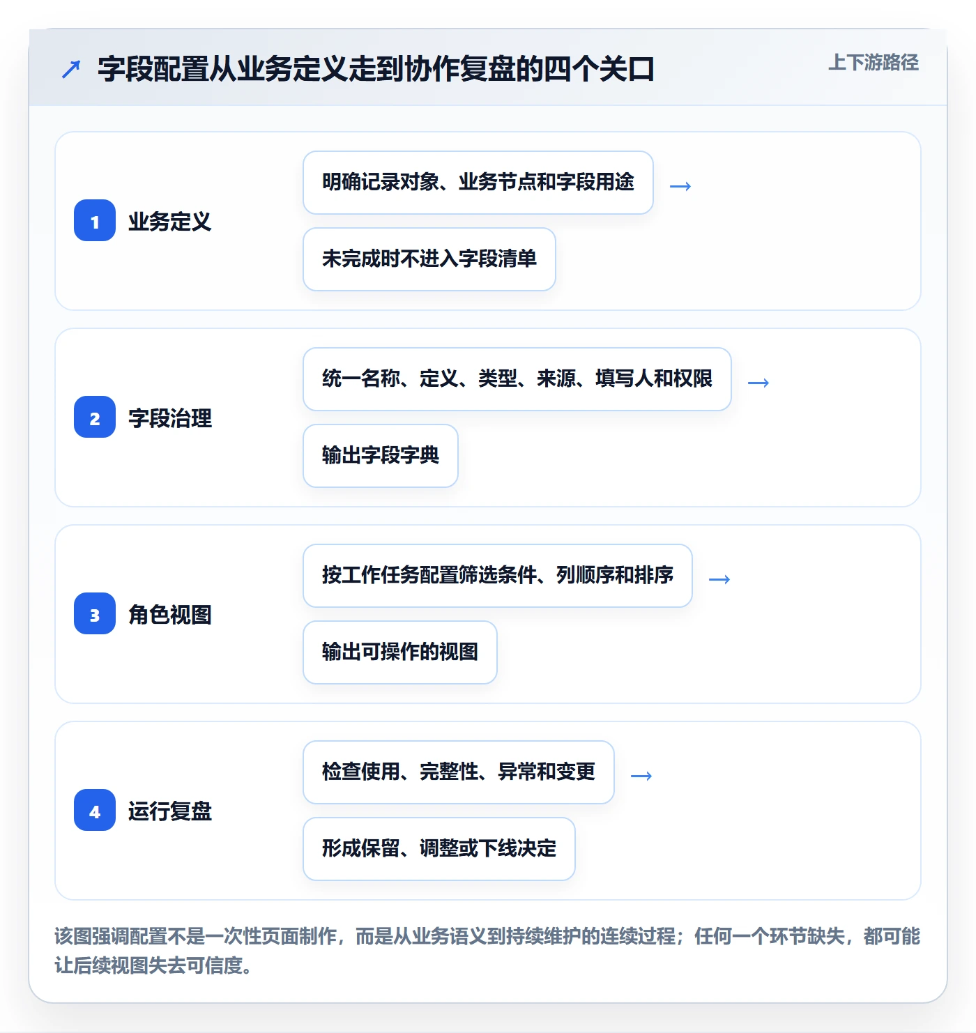 字段配置落地方案：企业管理者开展列表视图的协同管理案例解析