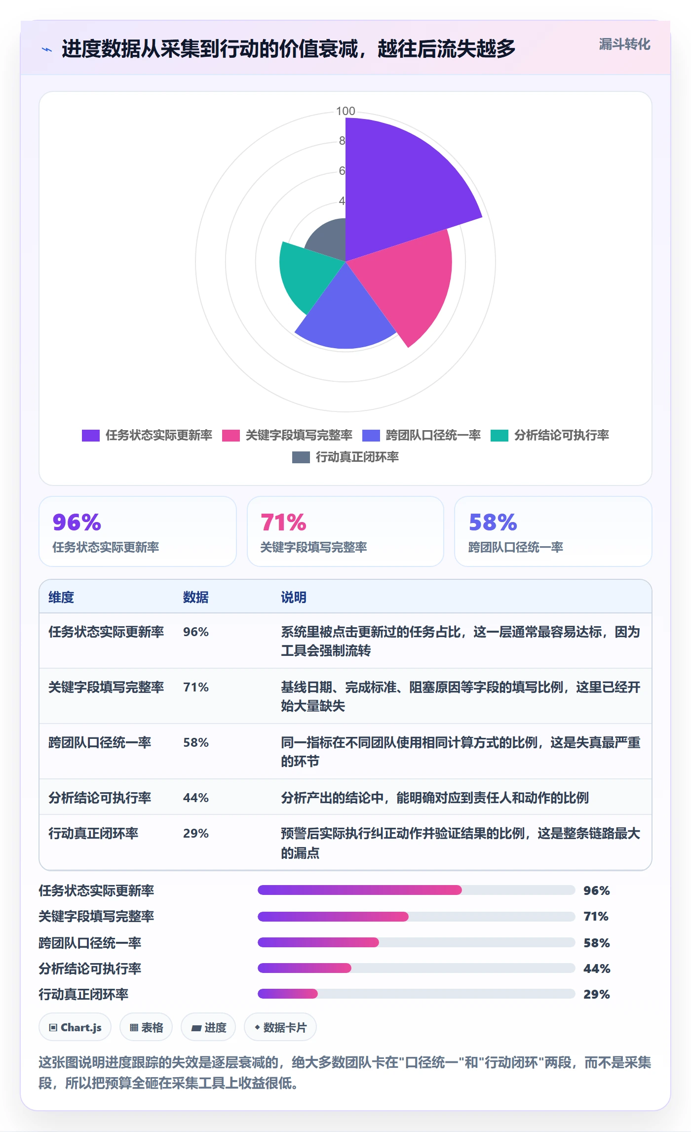 进展流程与规范：项目经理进度跟踪数据分析关键指标