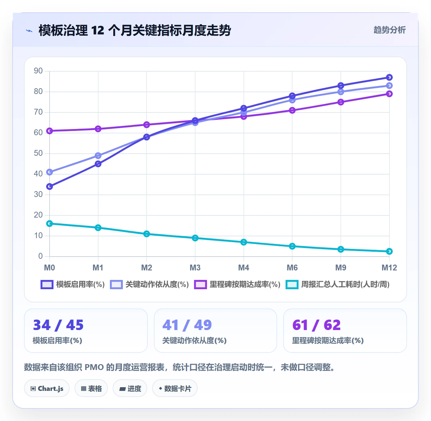 复制项目流程与规范:PMO项目模板入门指南关键指标