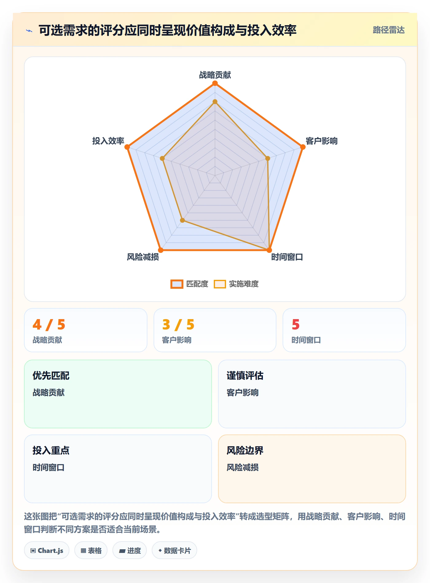 需求管理如何做好需求优先级？PMO数据分析与操作步骤